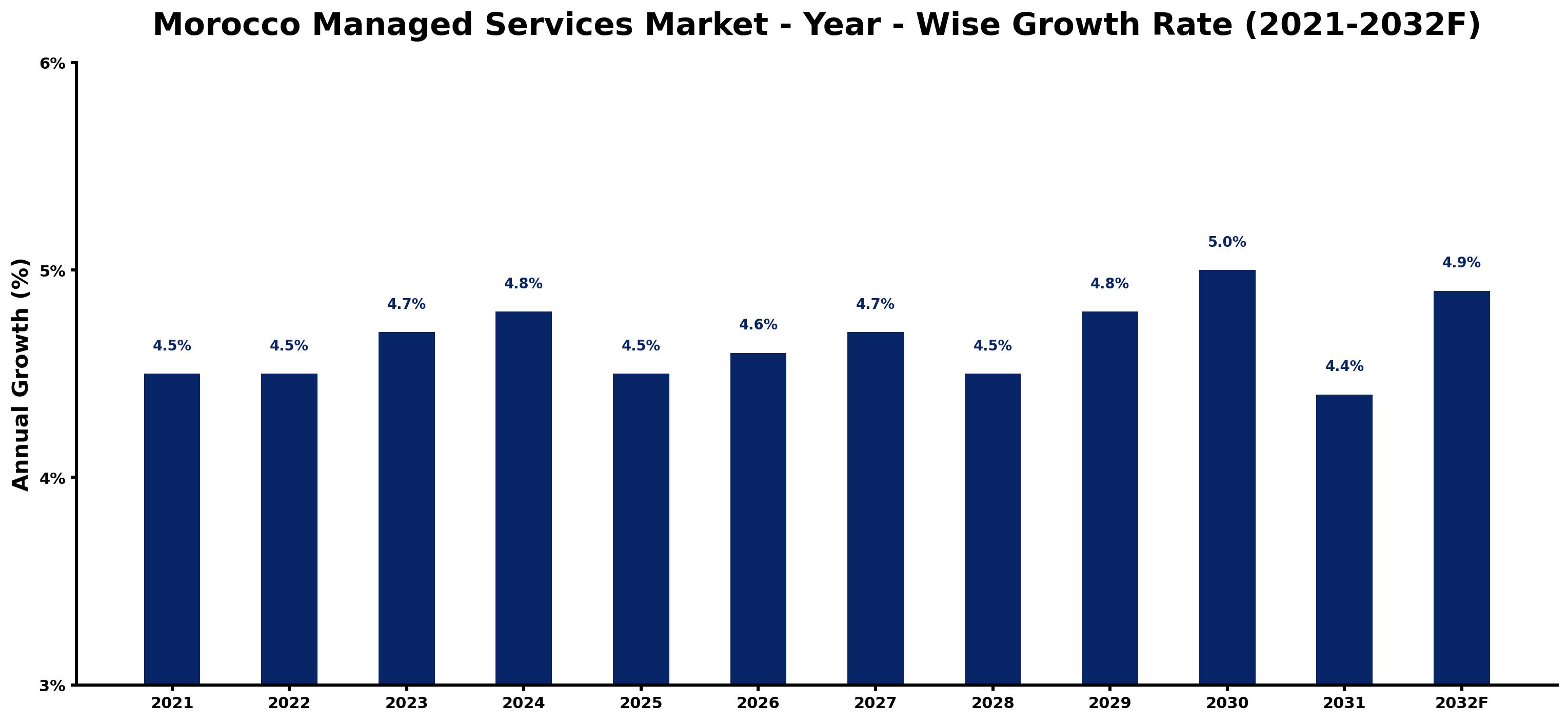 Morocco Managed Services Market Year-wise Growth Rate and Key Drivers