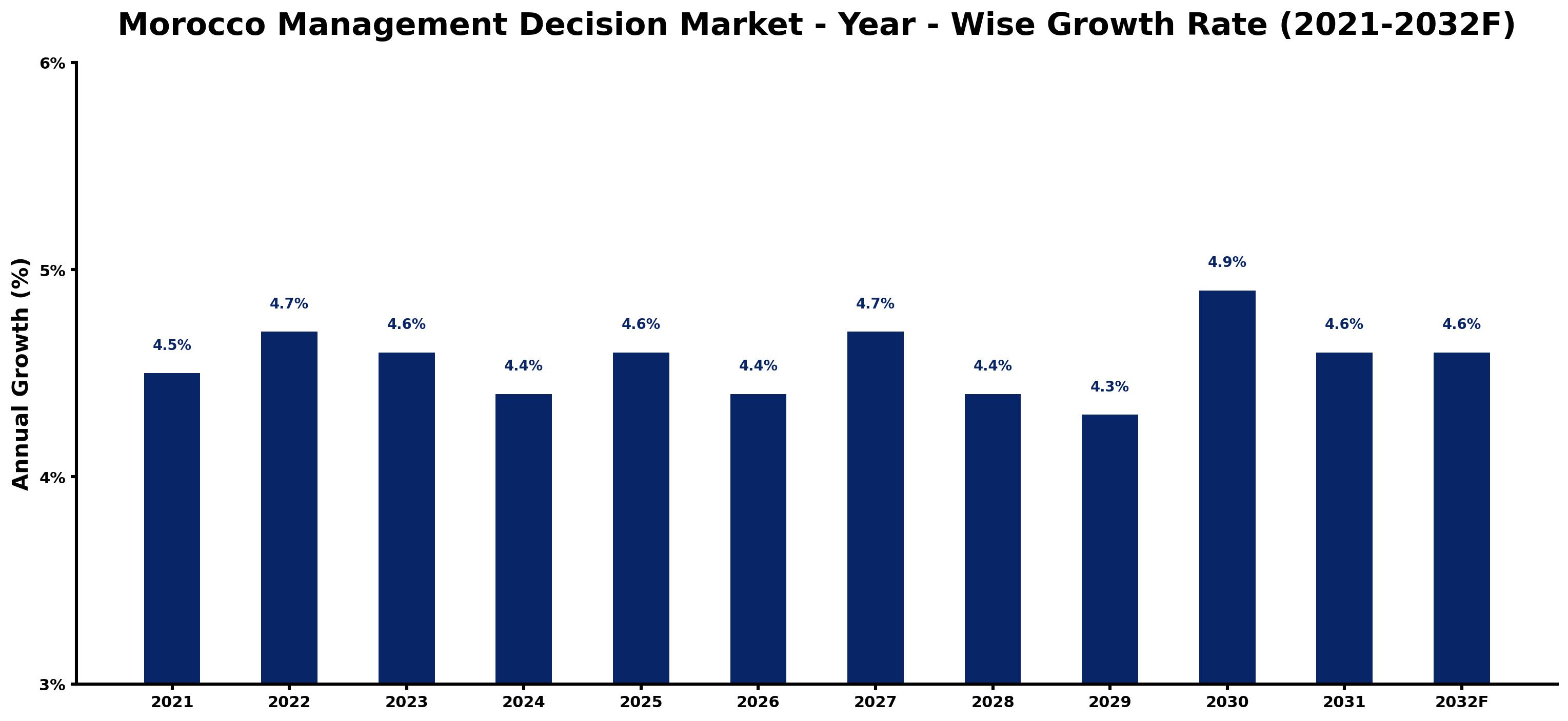 Morocco Management Decision Market Year-wise Growth Rate and Key Drivers