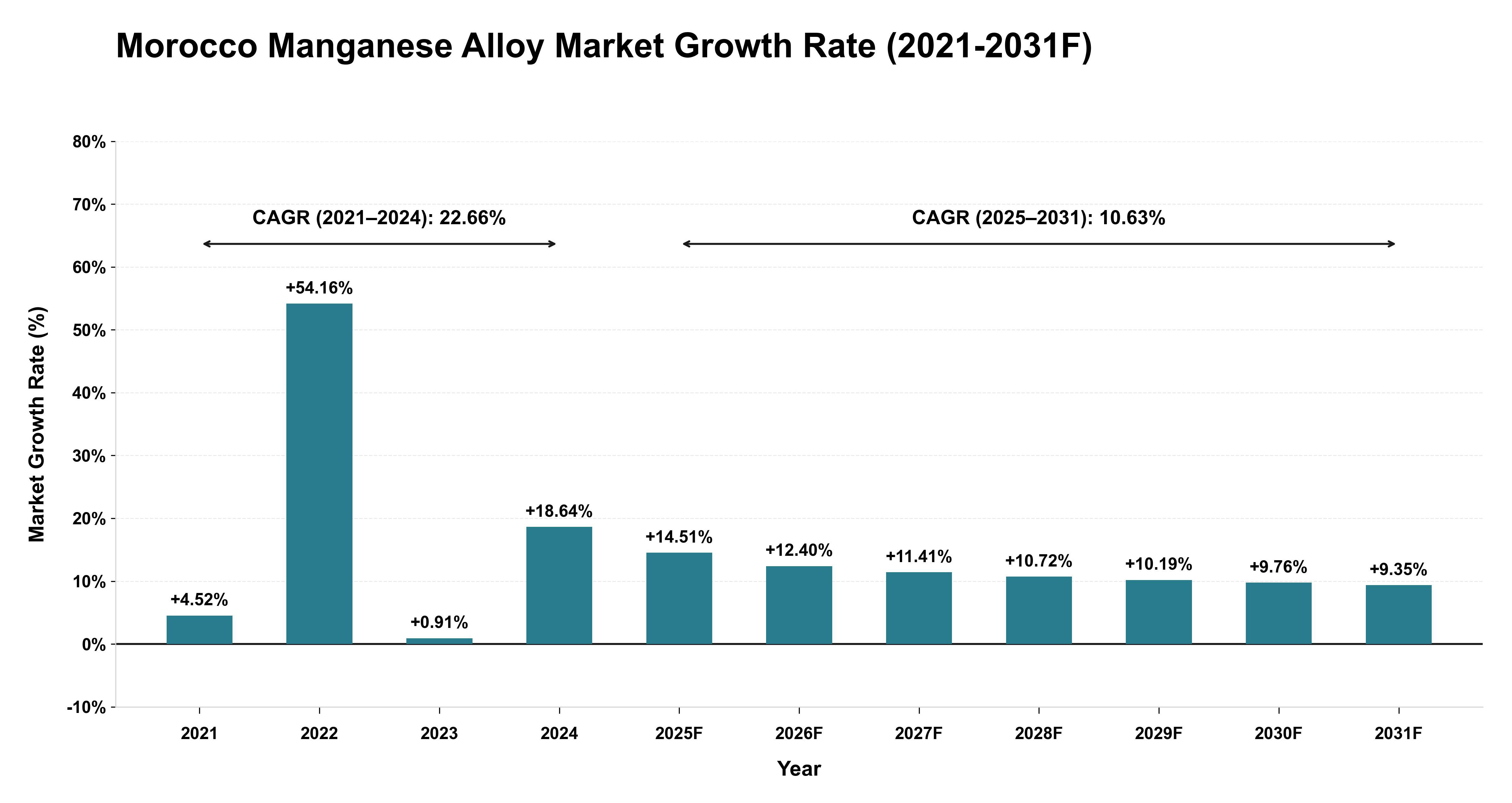 Morocco Manganese Alloy Market Year-wise Growth Rate (2021-2031F)