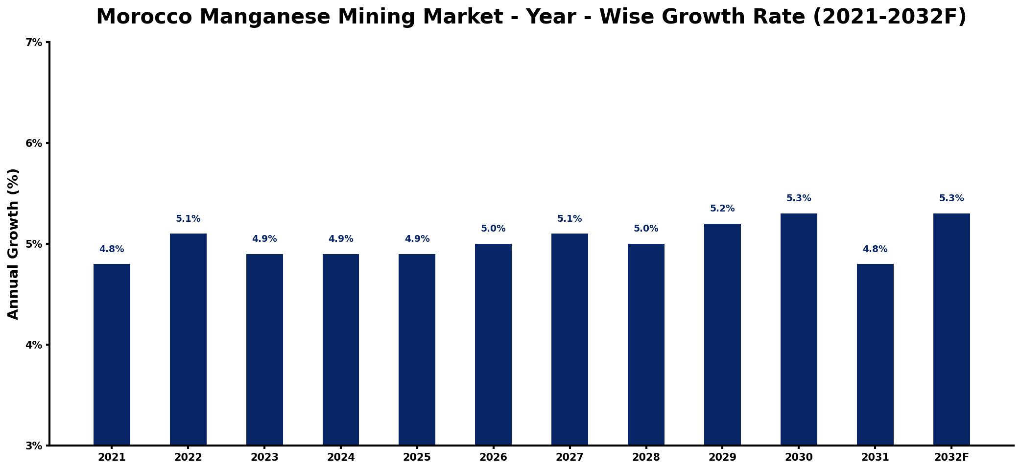 Morocco Manganese Mining Market Year-wise Growth Rate and Key Drivers