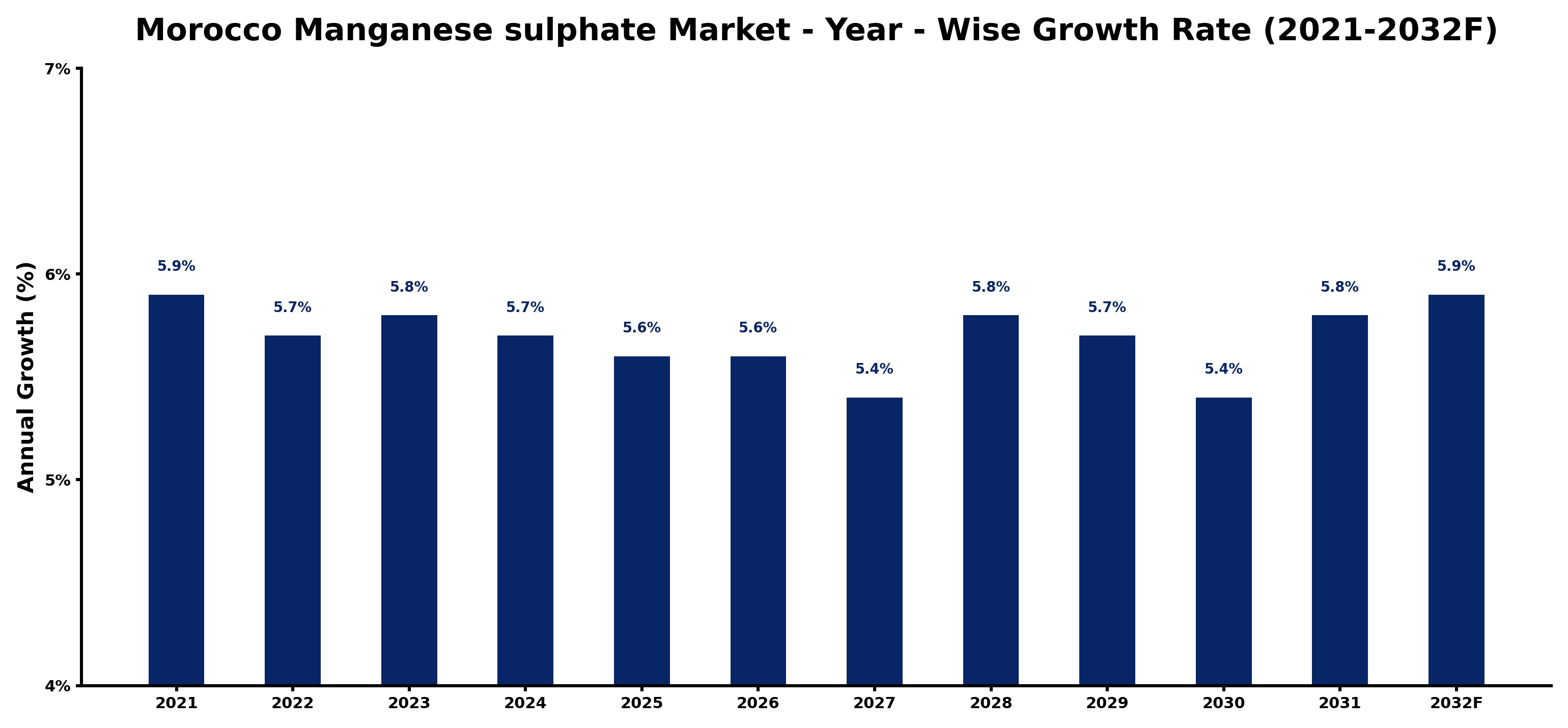 Morocco Manganese sulphate Market Year-wise Growth Rate and Key Drivers