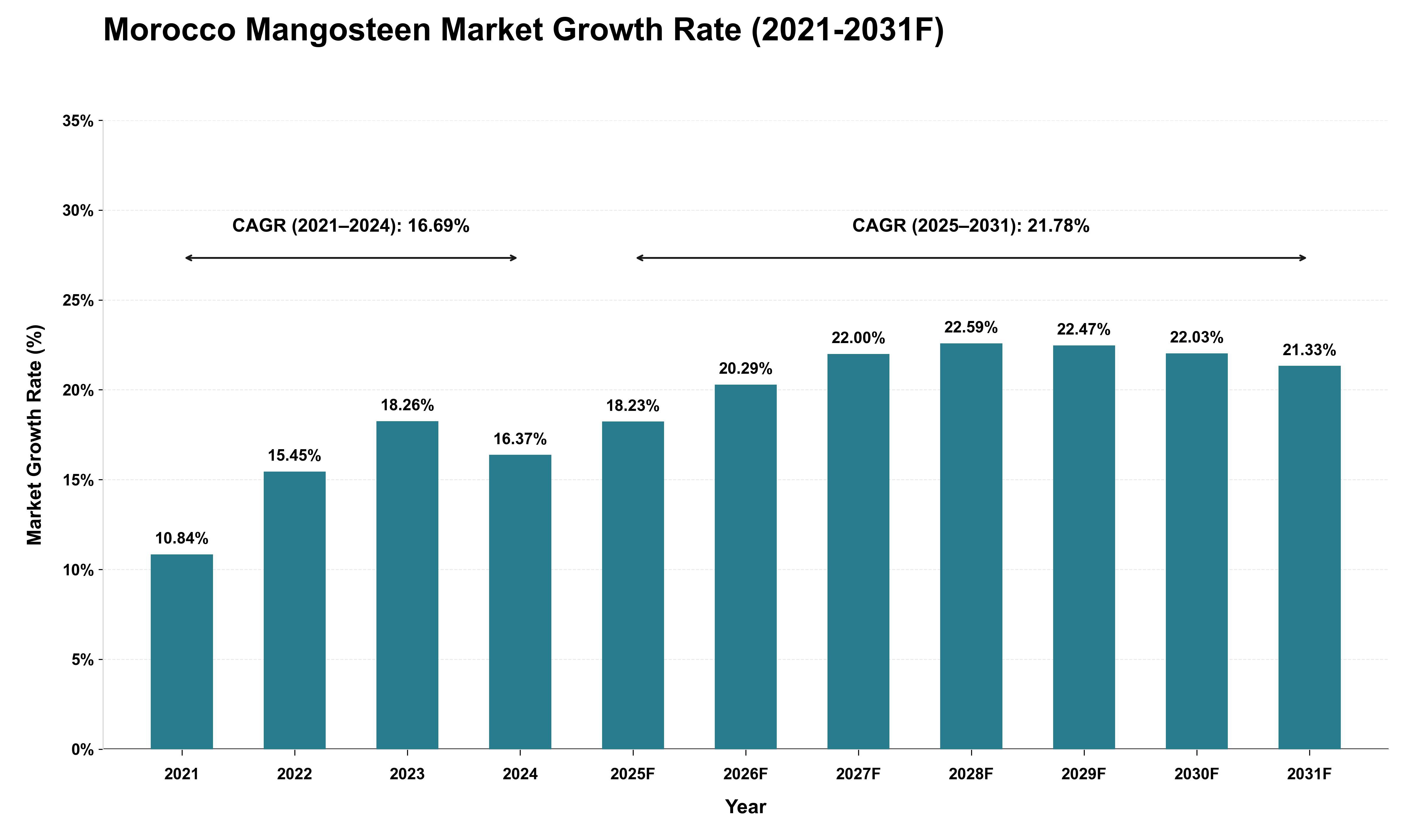 Morocco Mangosteen Market Growth Rate Analysis (2021 - 2031)