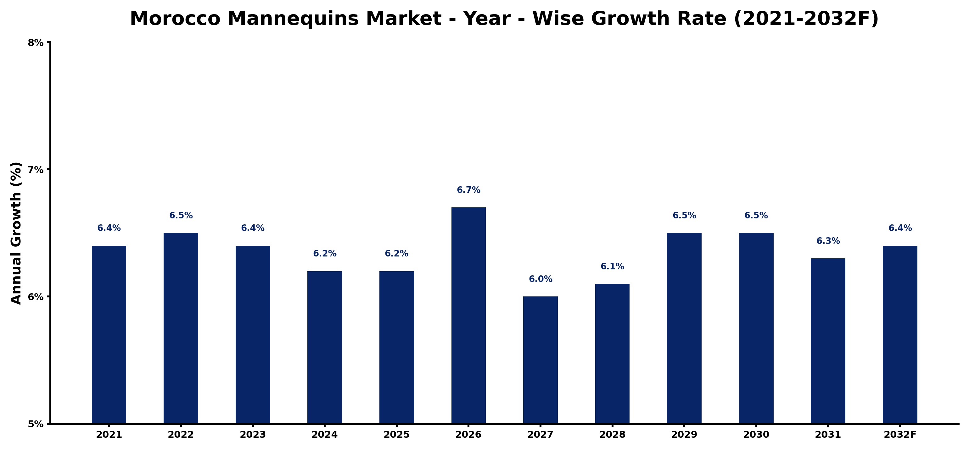 Morocco Mannequins Market Year-wise Growth Rate and Key Drivers