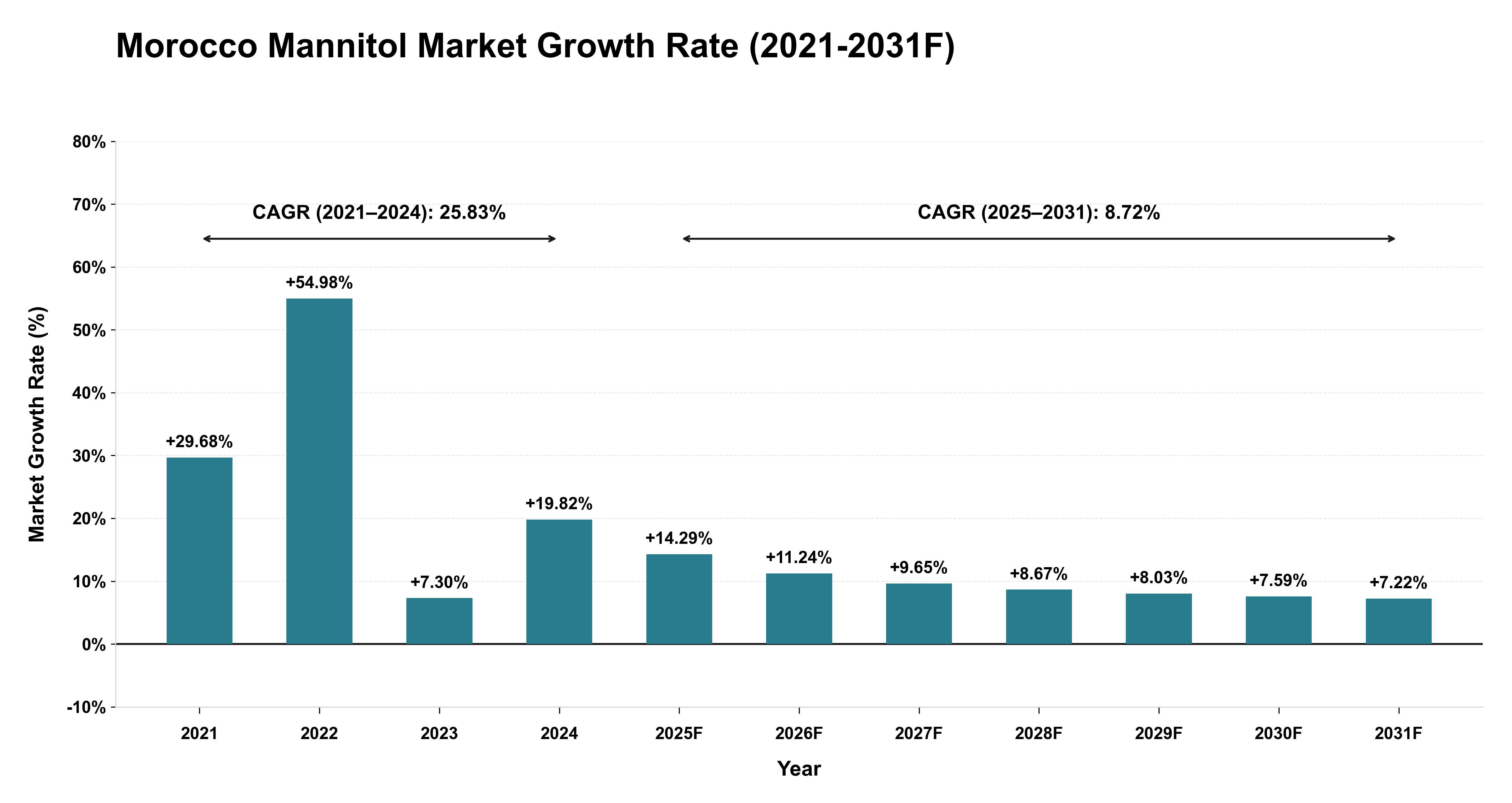Morocco Mannitol Market Year-wise Growth Rate (2021-2031F)