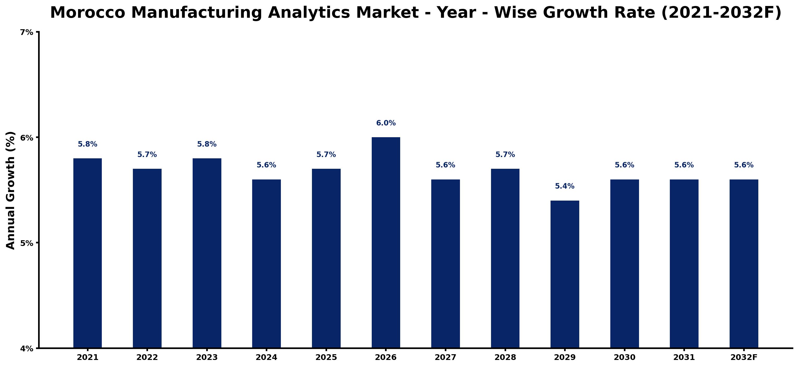 Morocco Manufacturing Analytics Market Year-wise Growth Rate and Key Drivers