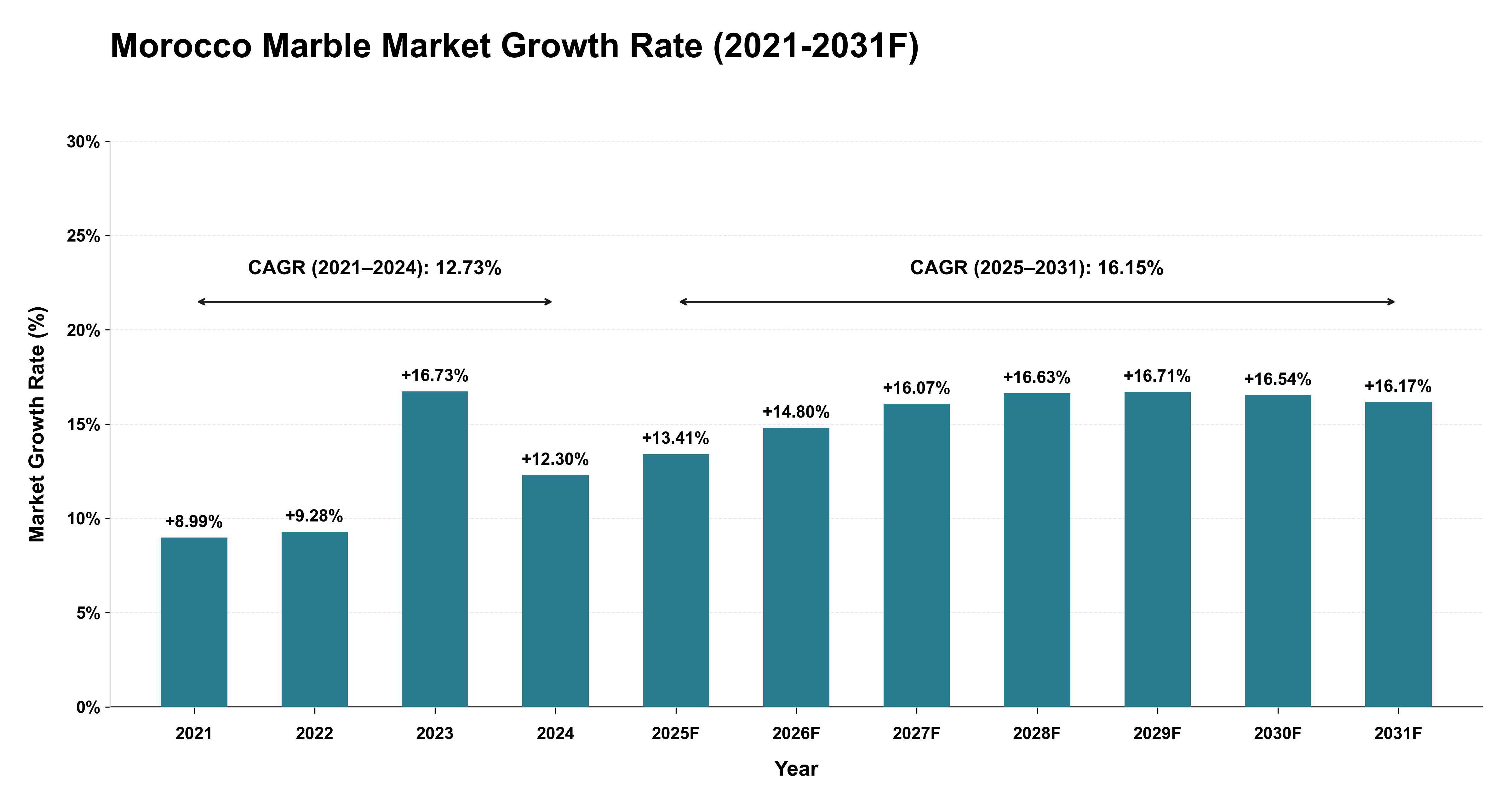 Morocco Marble Market Year-wise Growth Rate (2021-2031F)