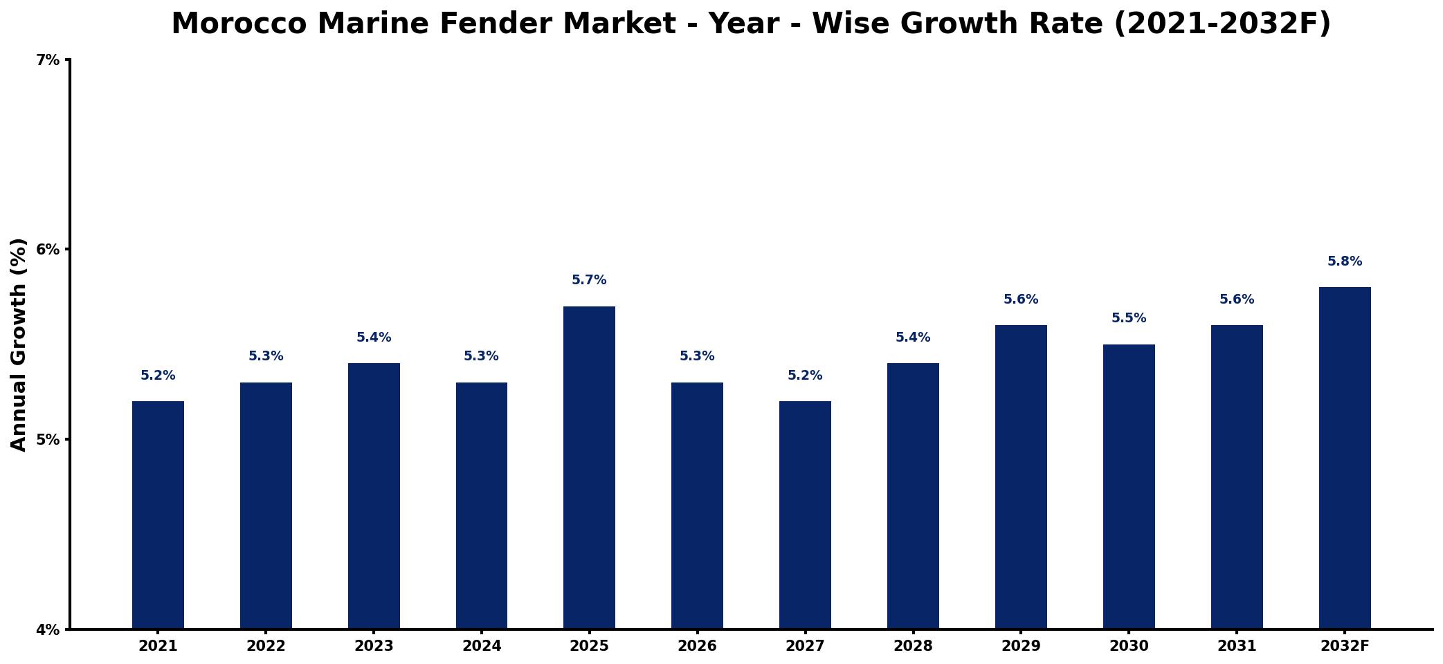 Morocco Marine Fender Market Year-wise Growth Rate and Key Drivers