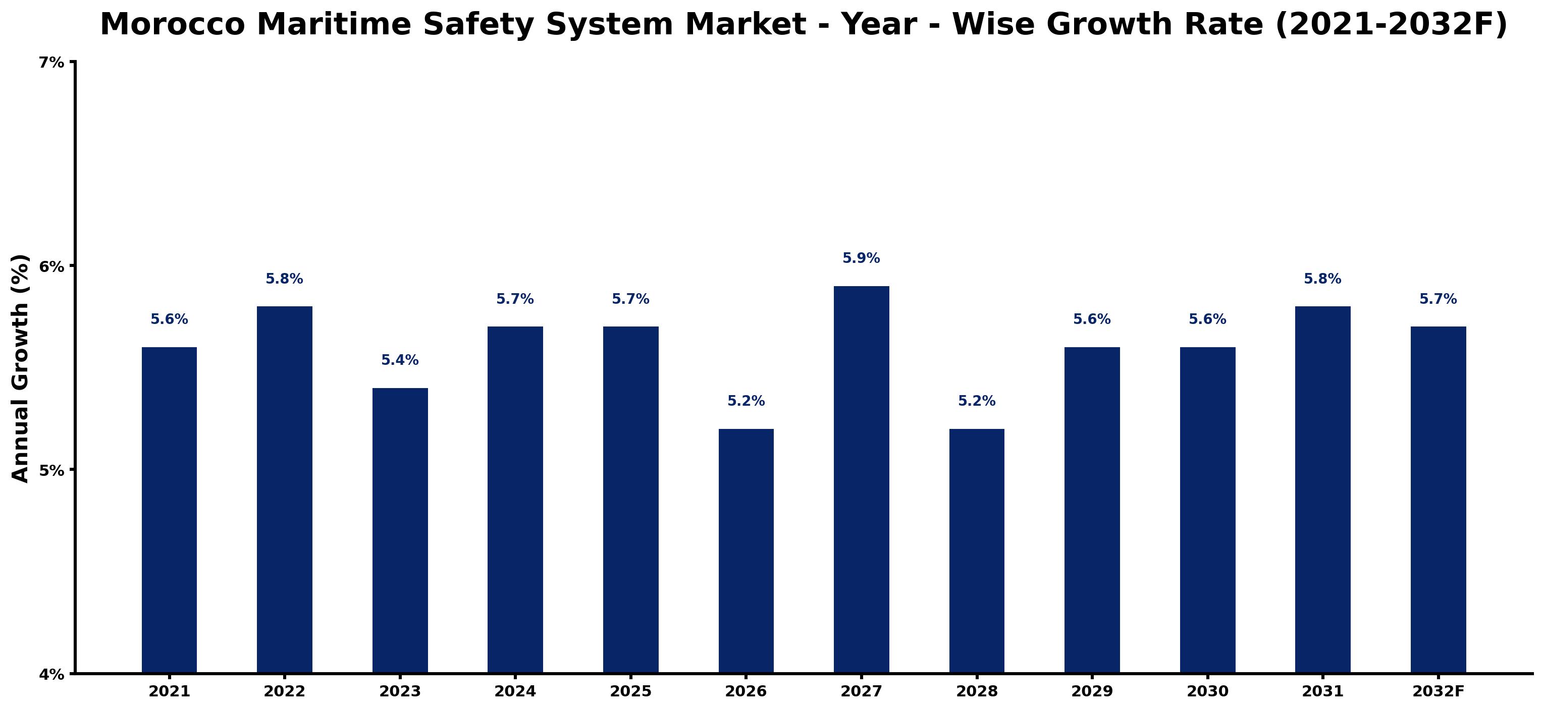Morocco Maritime Safety System Market Year-wise Growth Rate and Key Drivers
