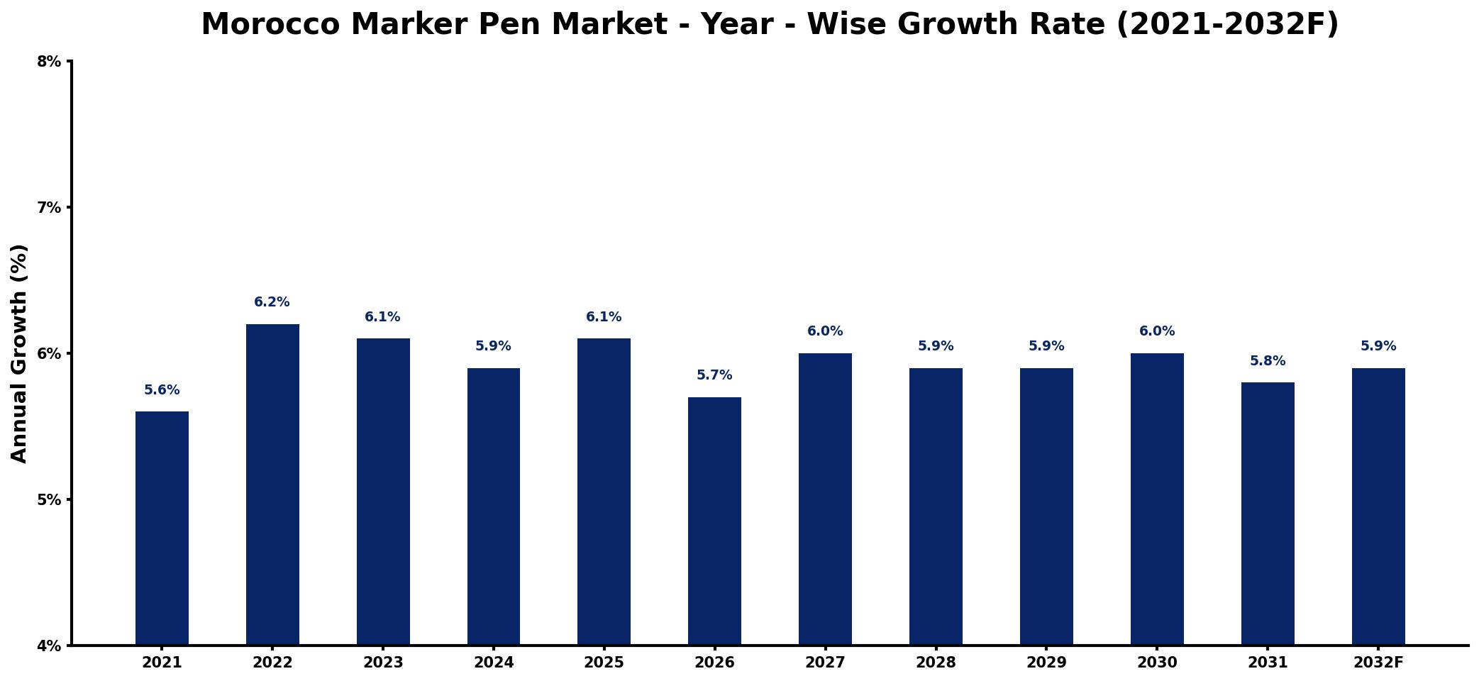 Morocco Marker Pen Market Year-wise Growth Rate and Key Drivers