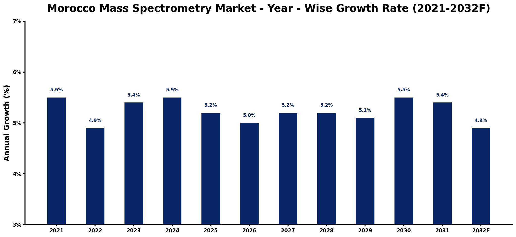 Morocco Mass Spectrometry Market Year-wise Growth Rate and Key Drivers
