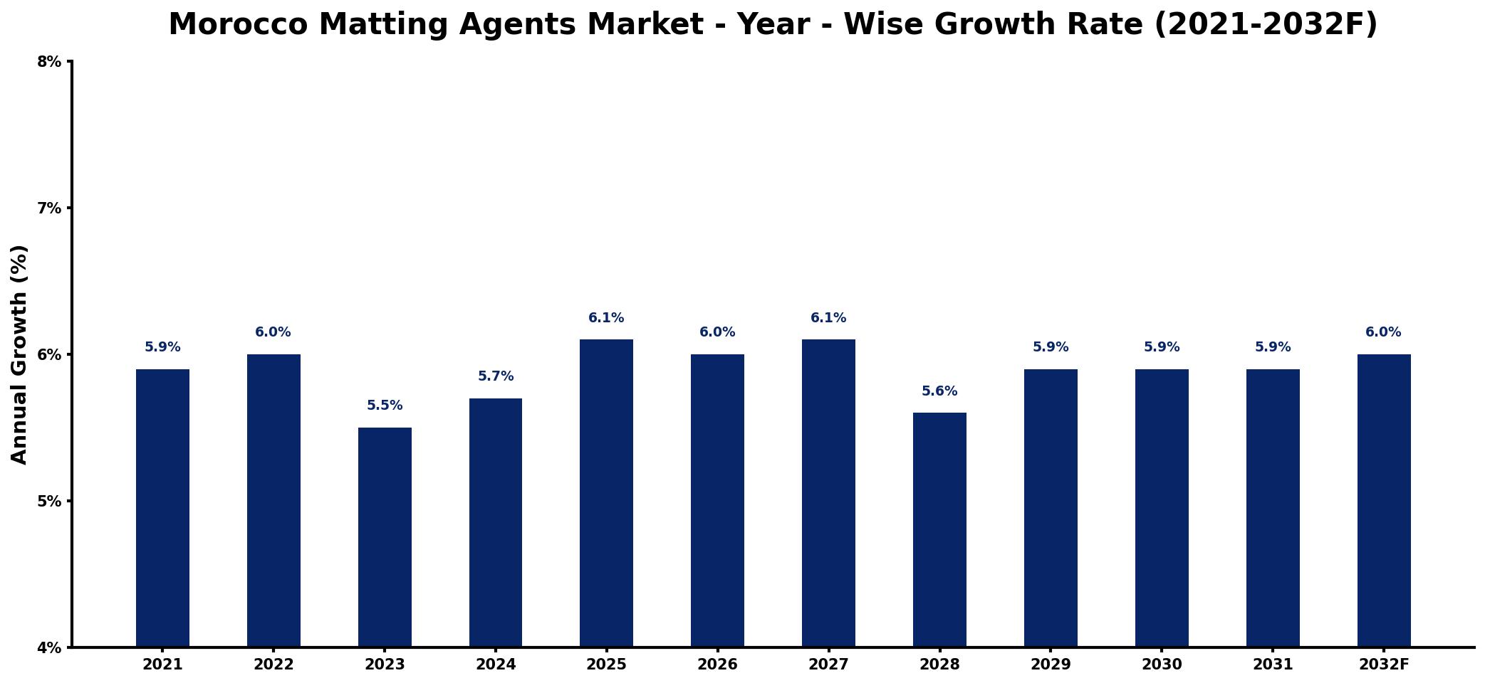 Morocco Matting Agents Market Year-wise Growth Rate and Key Drivers