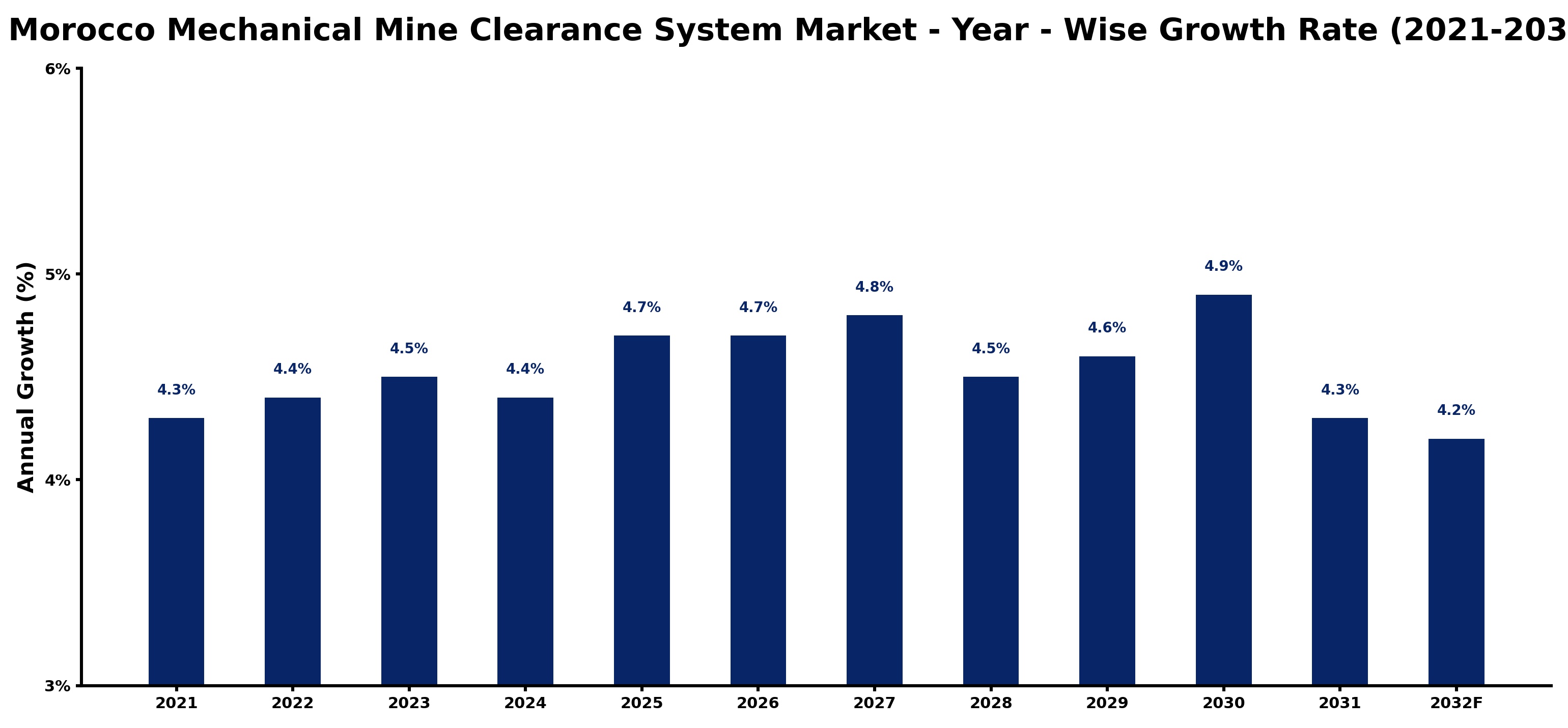 Morocco Mechanical Mine Clearance System Market Year-wise Growth Rate and Key Drivers