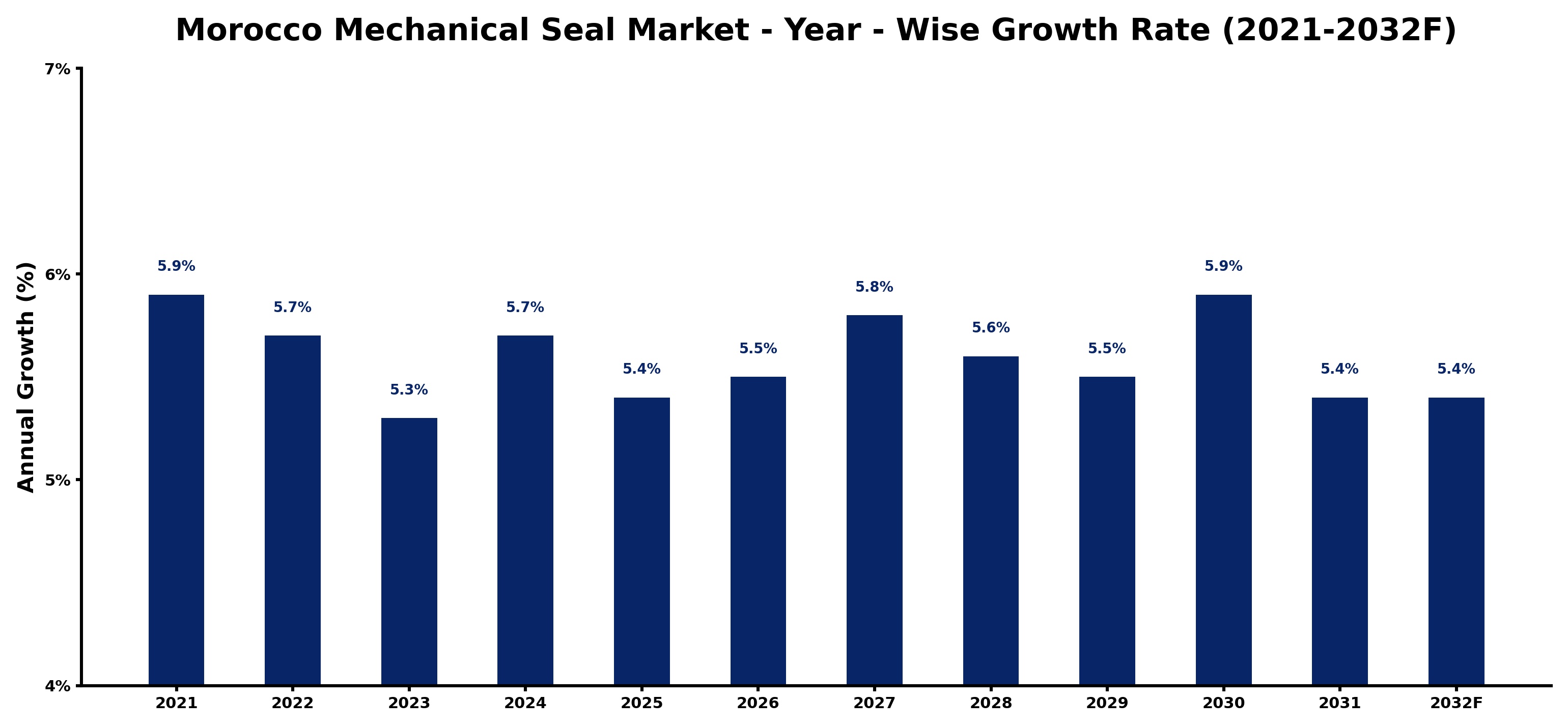 Morocco Mechanical Seal Market Year-wise Growth Rate and Key Drivers