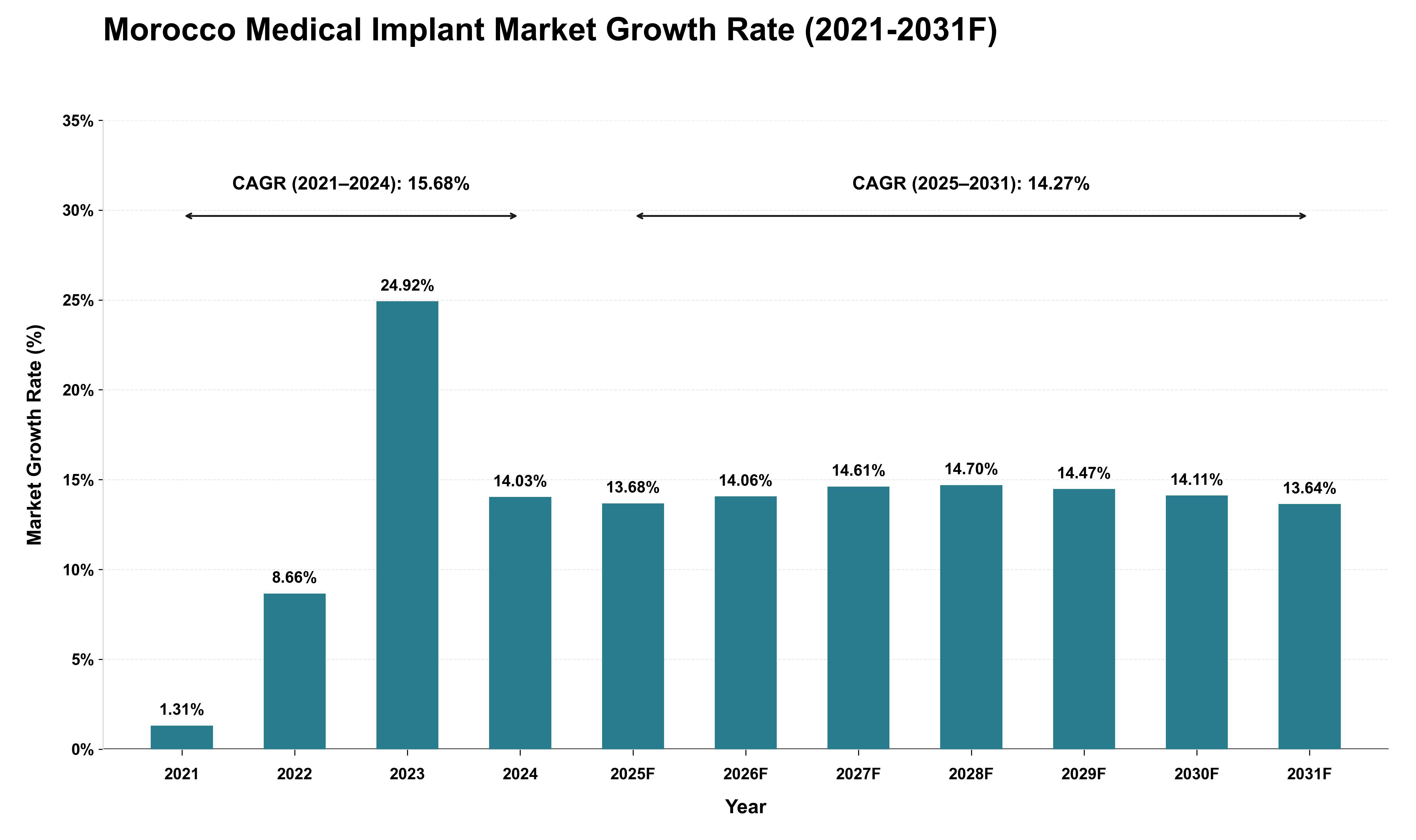 Morocco Medical Implant Market Growth Rate Analysis (2021 - 2031)