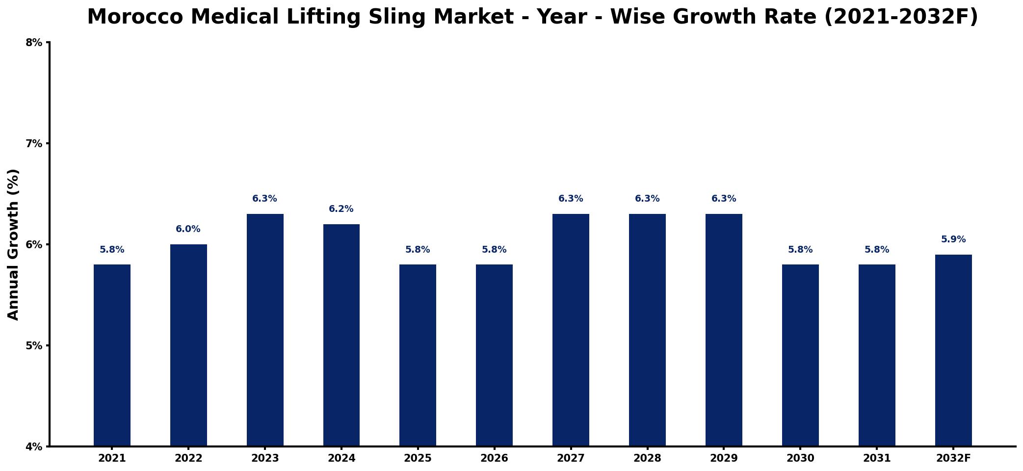 Morocco Medical Lifting Sling Market Year-wise Growth Rate and Key Drivers