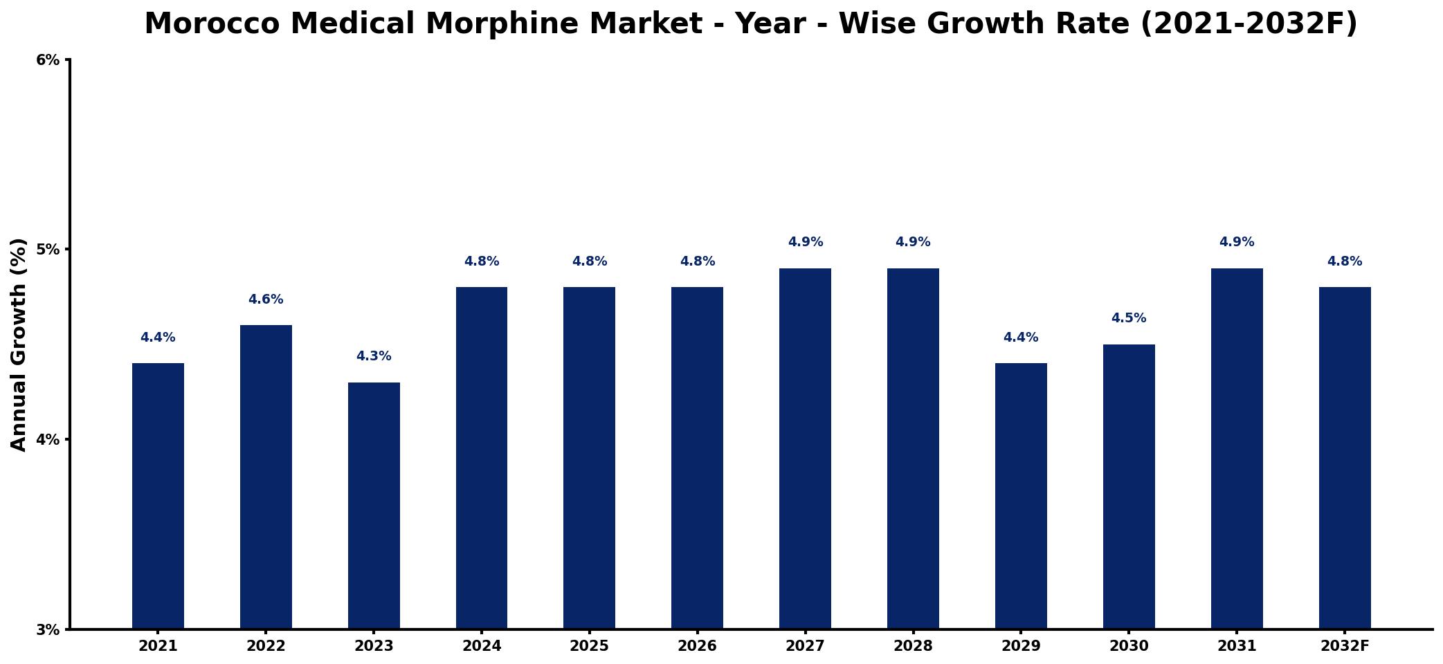 Morocco Medical Morphine Market Year-wise Growth Rate and Key Drivers