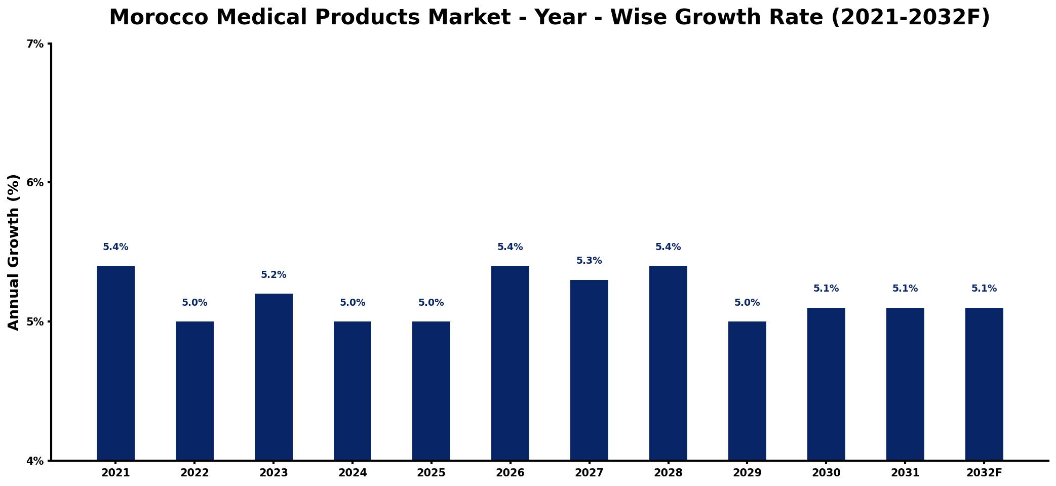 Morocco Medical Products Market Year-wise Growth Rate and Key Drivers