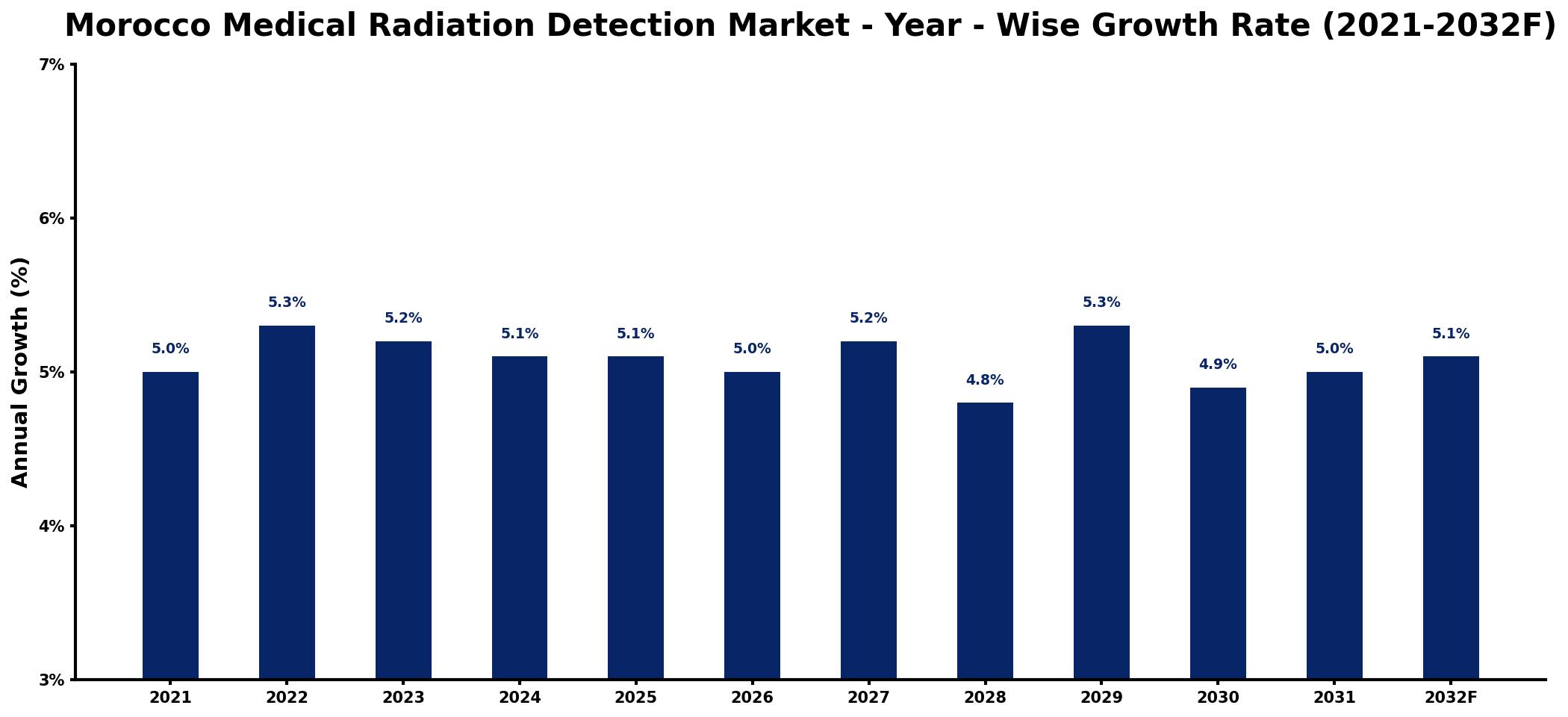 Morocco Medical Radiation Detection Market Year-wise Growth Rate and Key Drivers