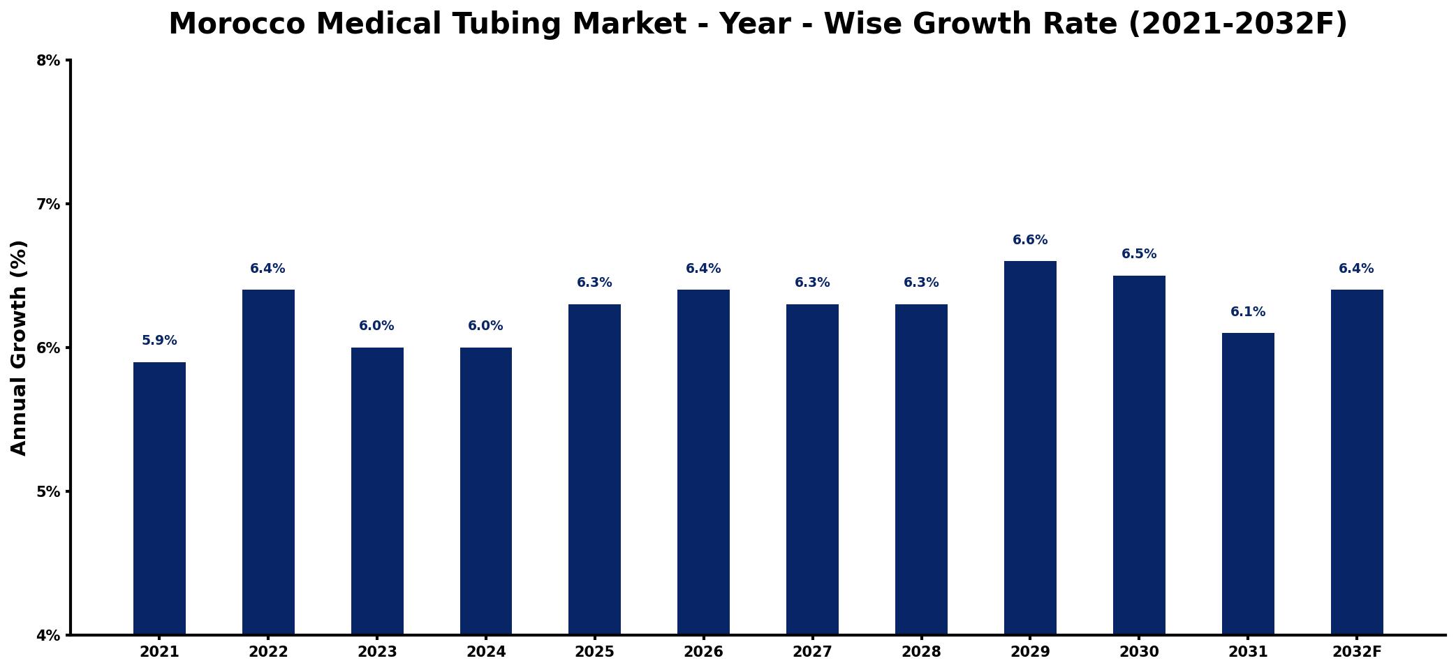 Morocco Medical Tubing Market Year-wise Growth Rate and Key Drivers