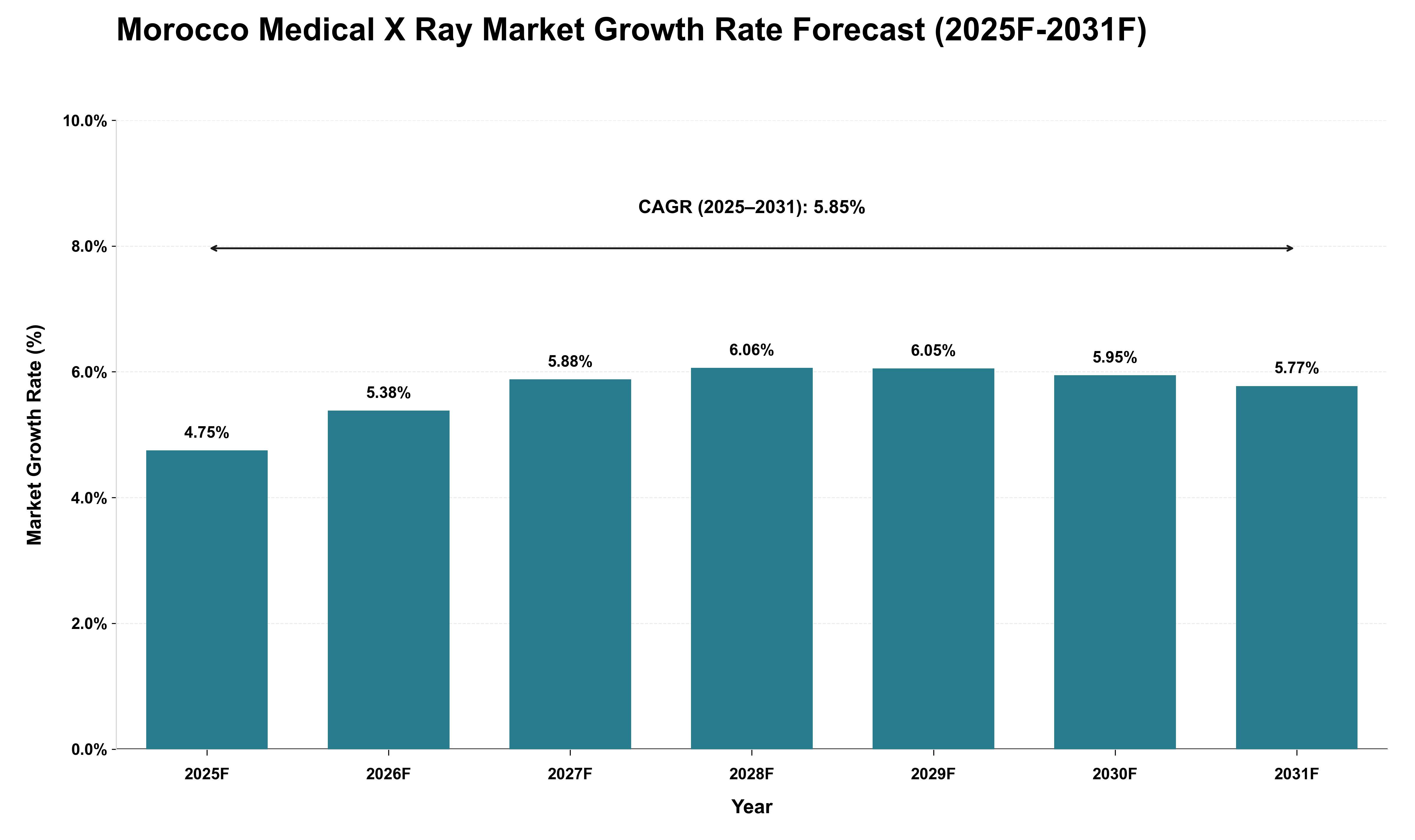 Morocco Medical X Ray Market Growth Rate Analysis (2025 - 2031)