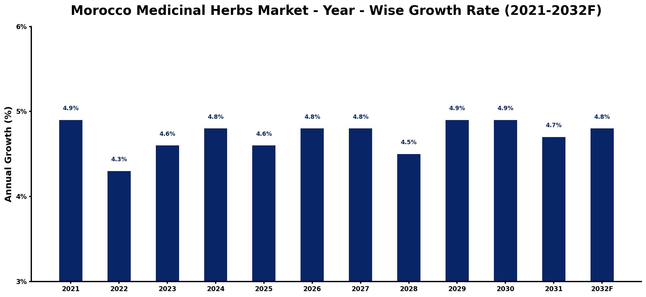 Morocco Medicinal Herbs Market Year-wise Growth Rate and Key Drivers