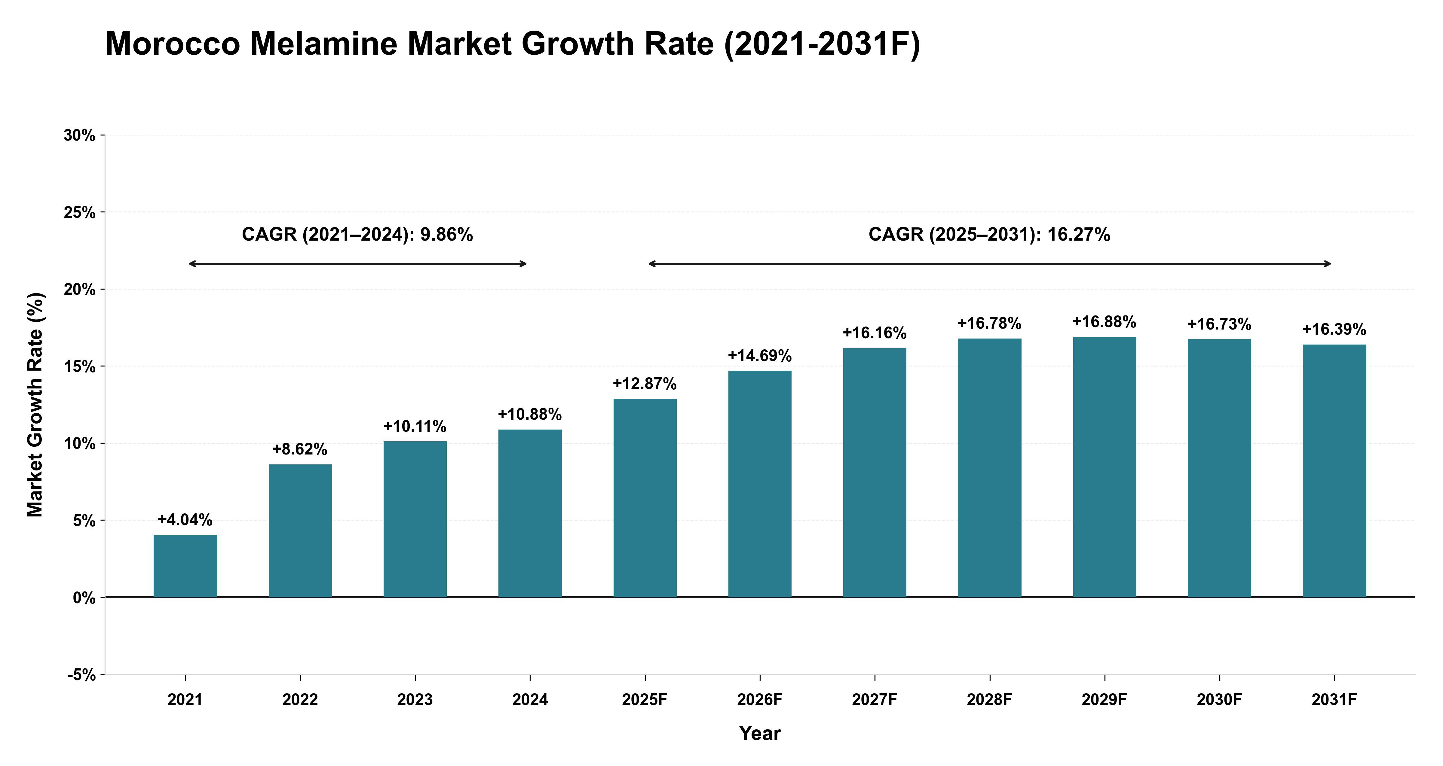 Morocco Melamine Market Year-wise Growth Rate (2021-2031F)