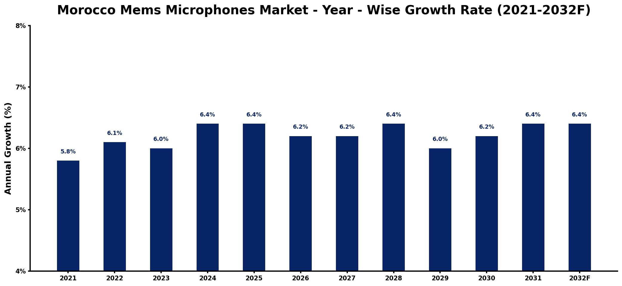 Morocco Mems Microphones Market Year-wise Growth Rate and Key Drivers
