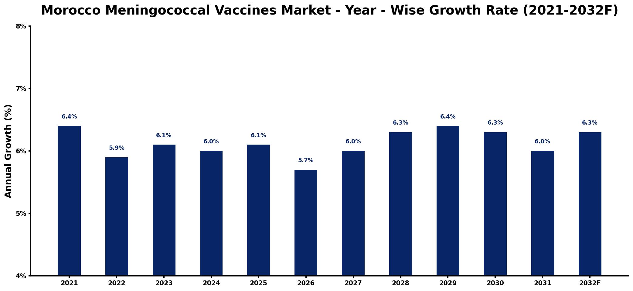 Morocco Meningococcal Vaccines Market Year-wise Growth Rate and Key Drivers