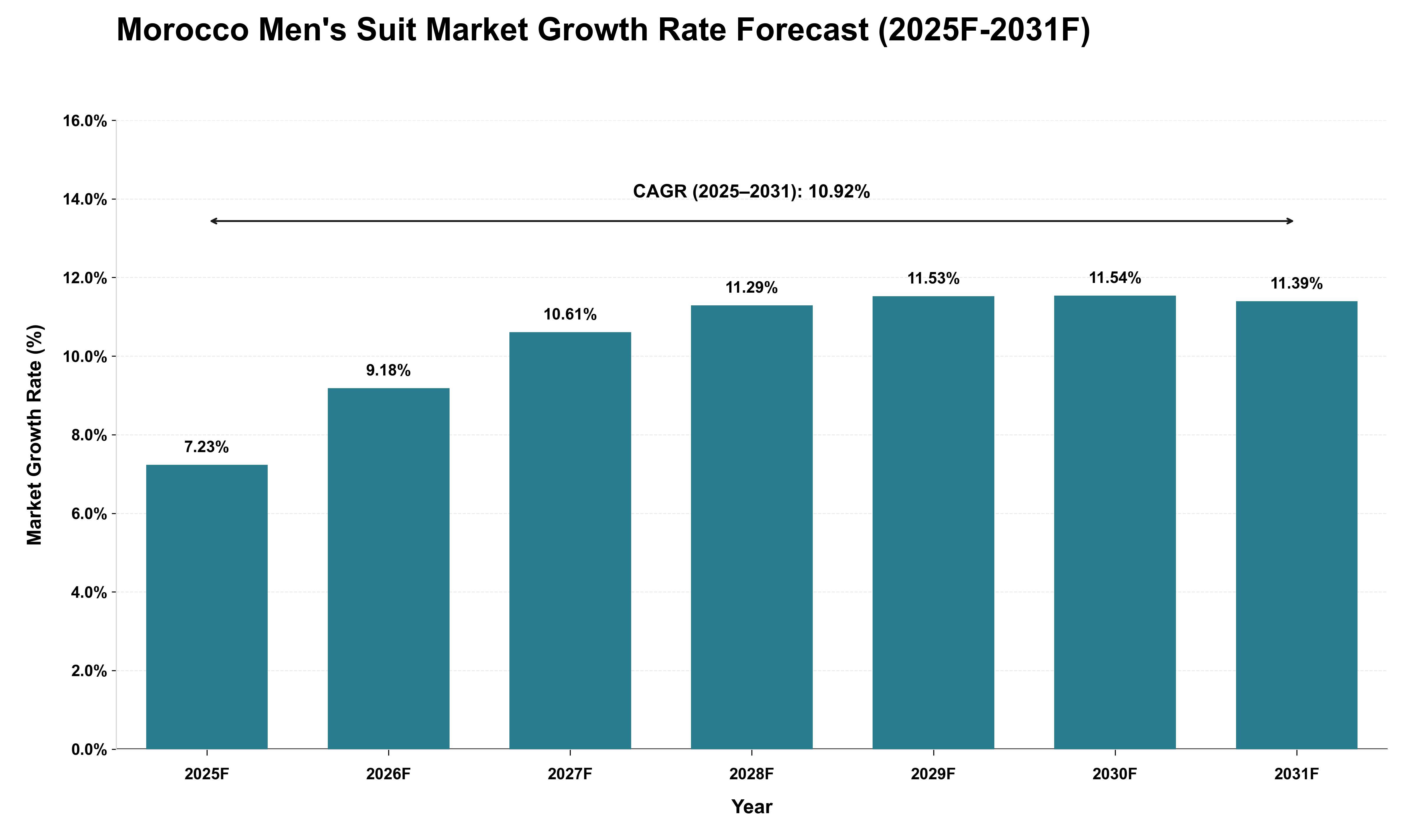 Morocco Men's Suit Market Growth Rate Analysis (2025 - 2031)