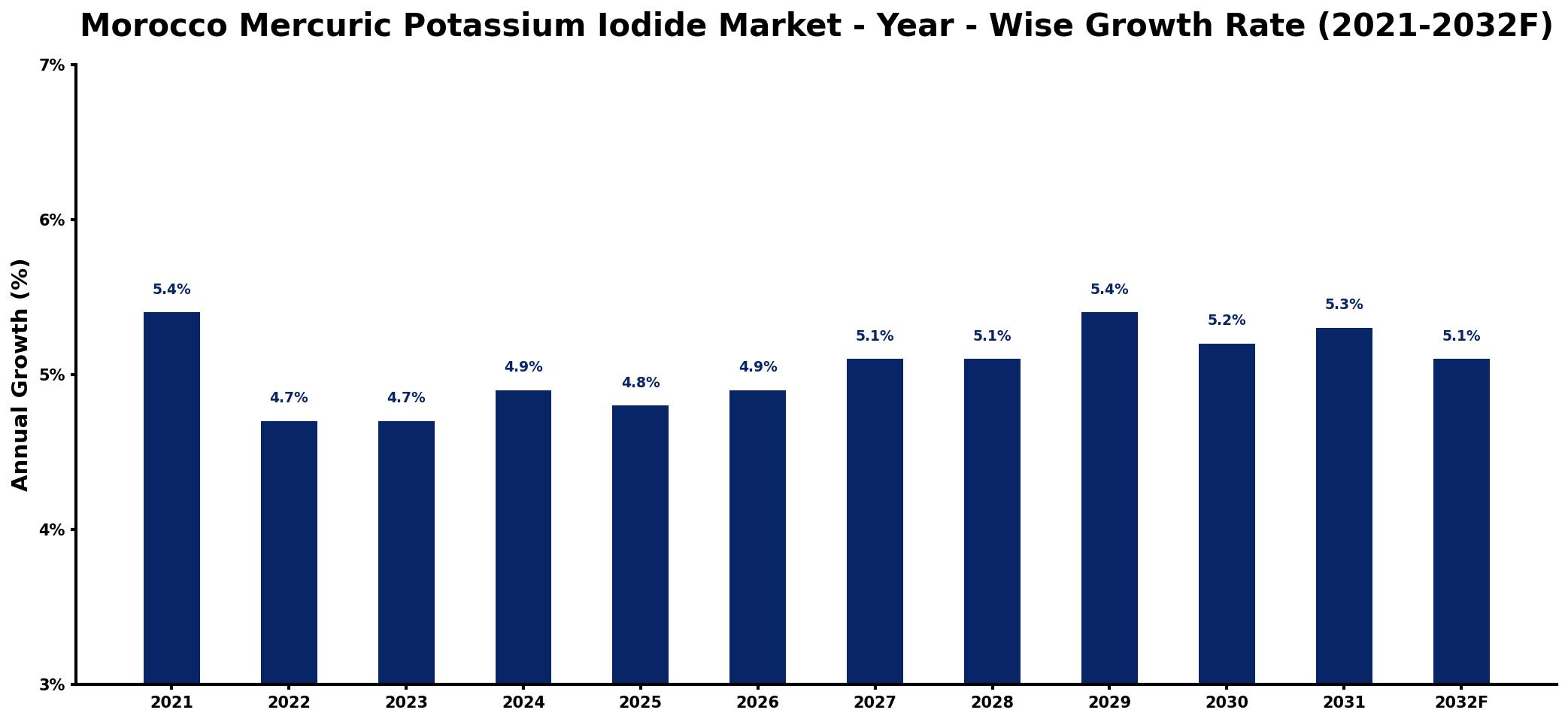 Morocco Mercuric Potassium Iodide Market Year-wise Growth Rate and Key Drivers