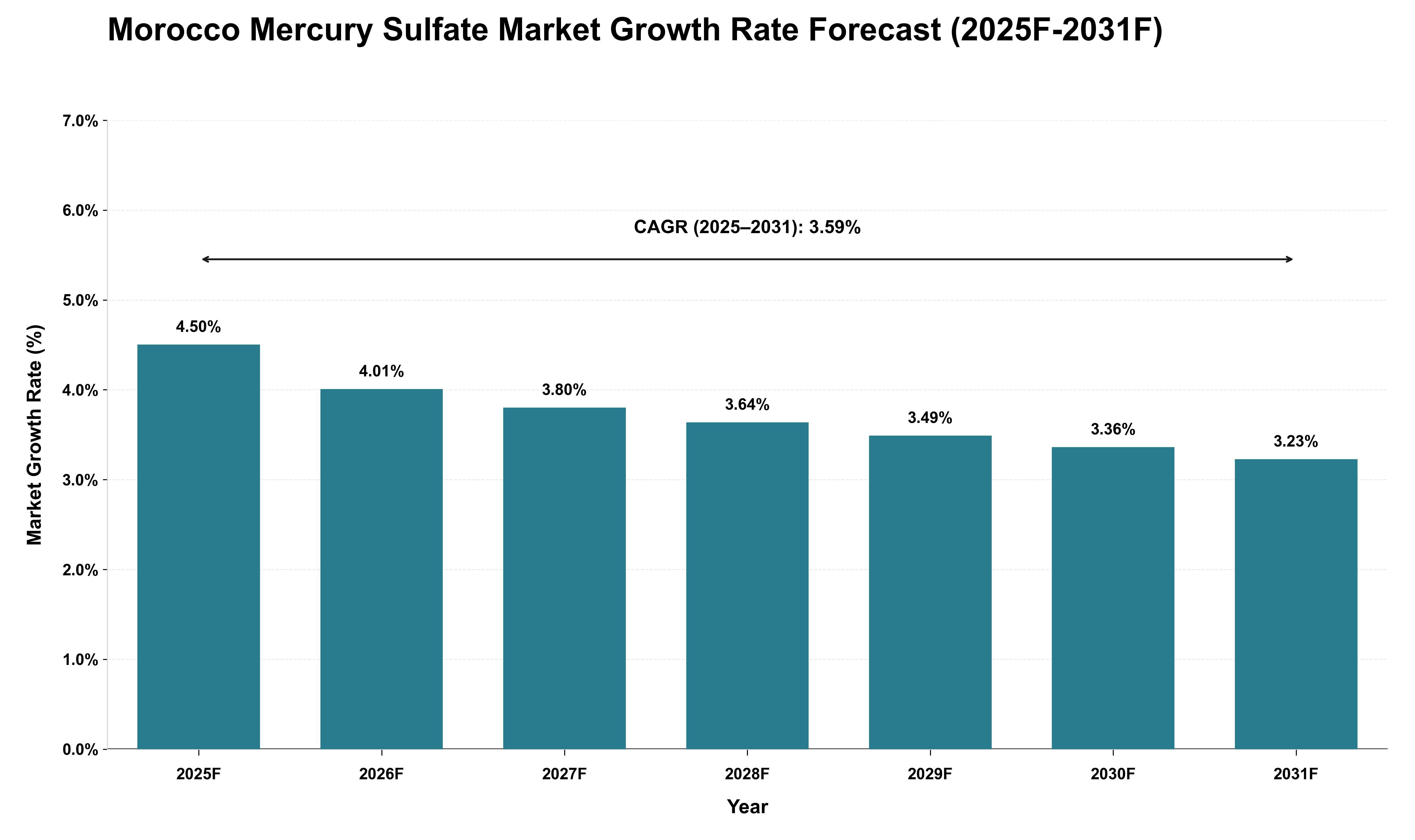 Morocco Mercury Sulfate Market Growth Rate Analysis (2025 - 2031)