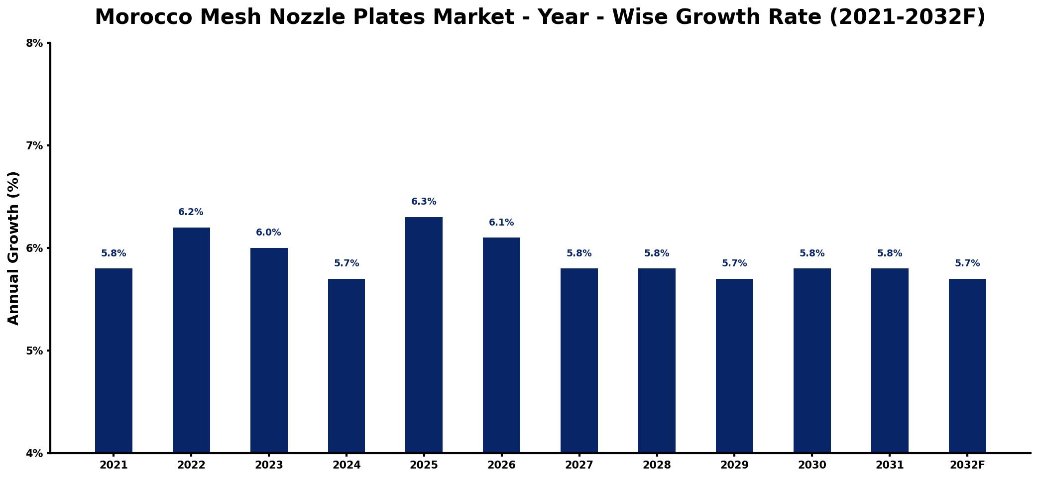 Morocco Mesh Nozzle Plates Market Year-wise Growth Rate and Key Drivers