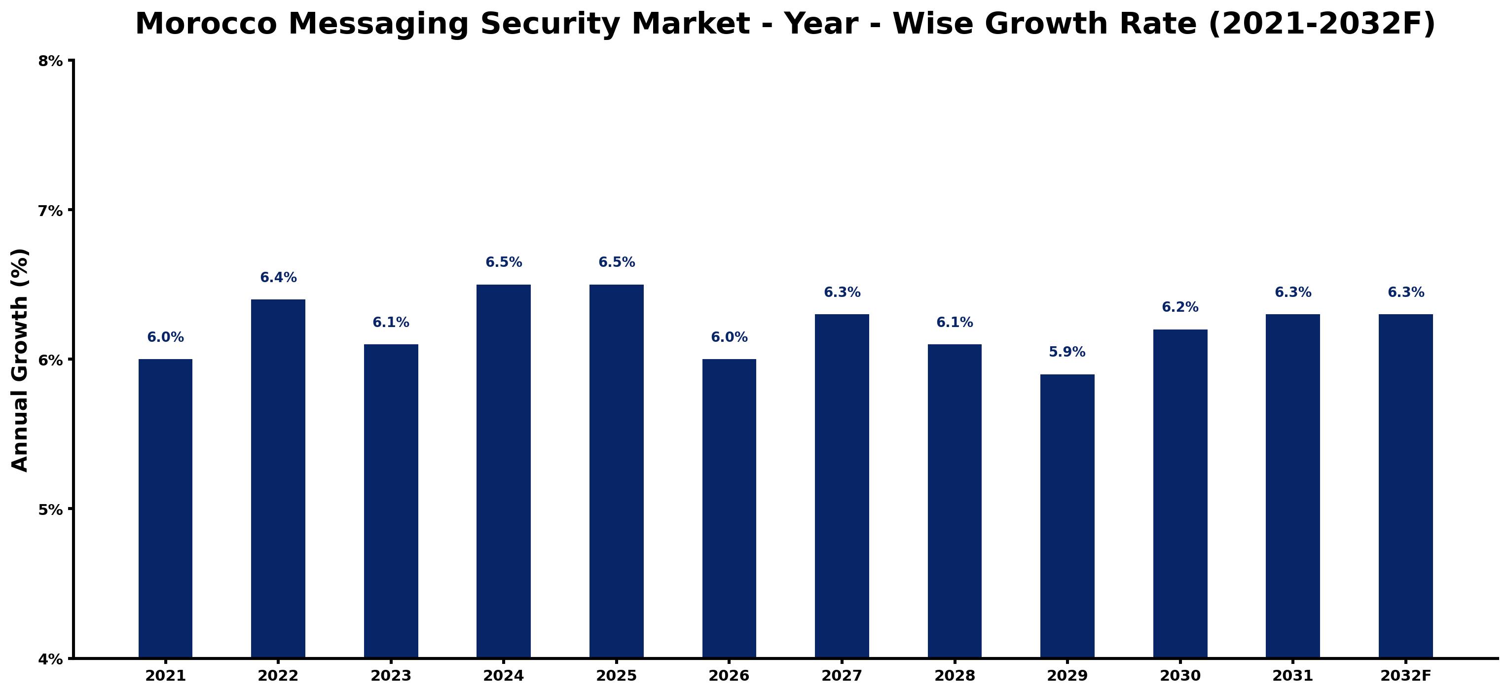Morocco Messaging Security Market Year-wise Growth Rate and Key Drivers