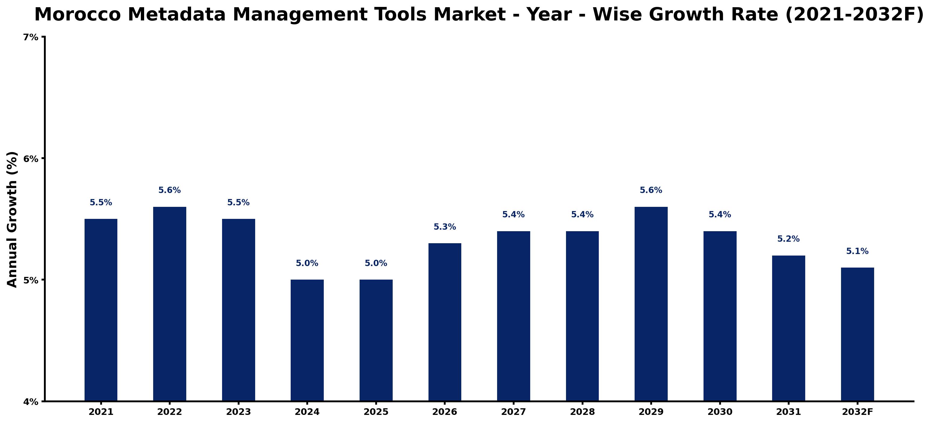 Morocco Metadata Management Tools Market Year-wise Growth Rate and Key Drivers