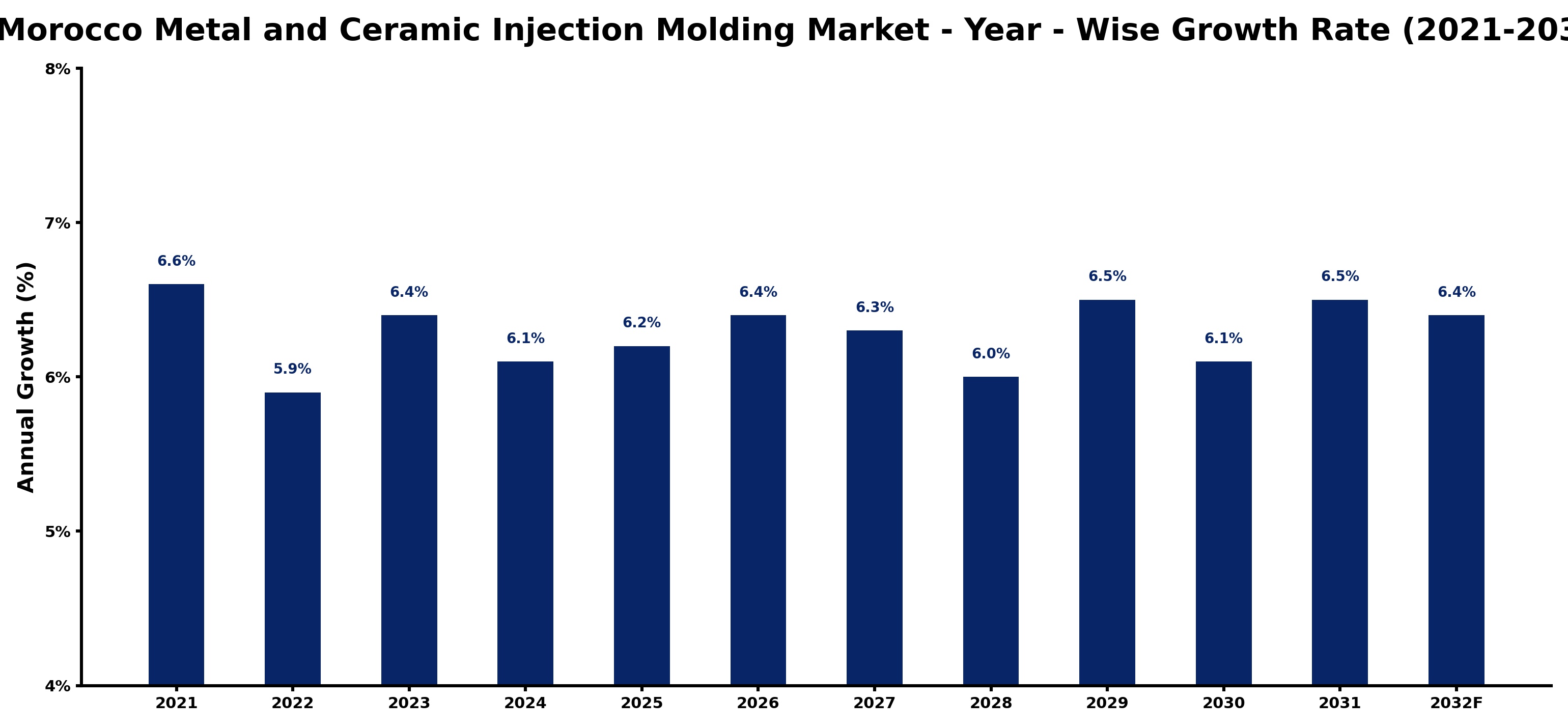 Morocco Metal and Ceramic Injection Molding Market Year-wise Growth Rate and Key Drivers