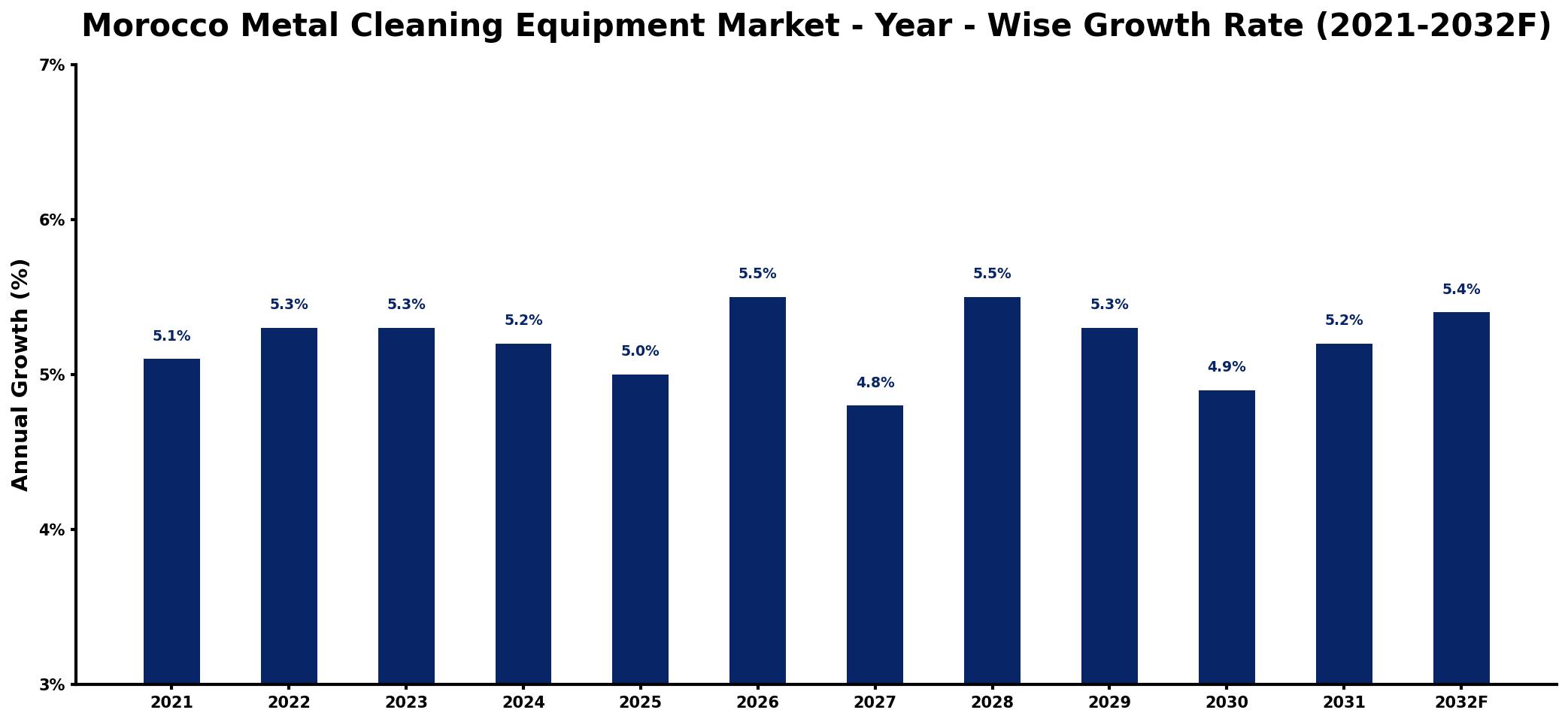 Morocco Metal Cleaning Equipment Market Year-wise Growth Rate and Key Drivers