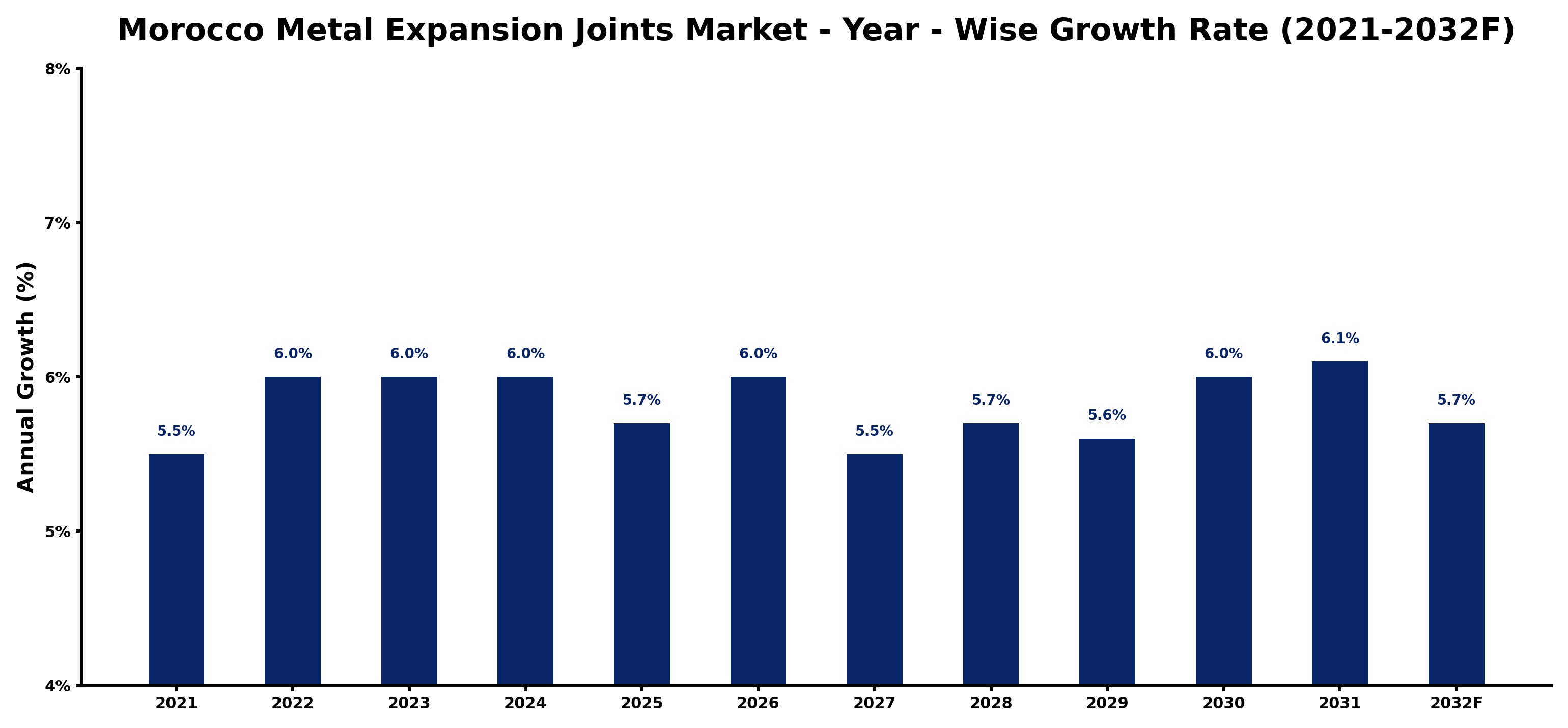 Morocco Metal Expansion Joints Market Year-wise Growth Rate and Key Drivers