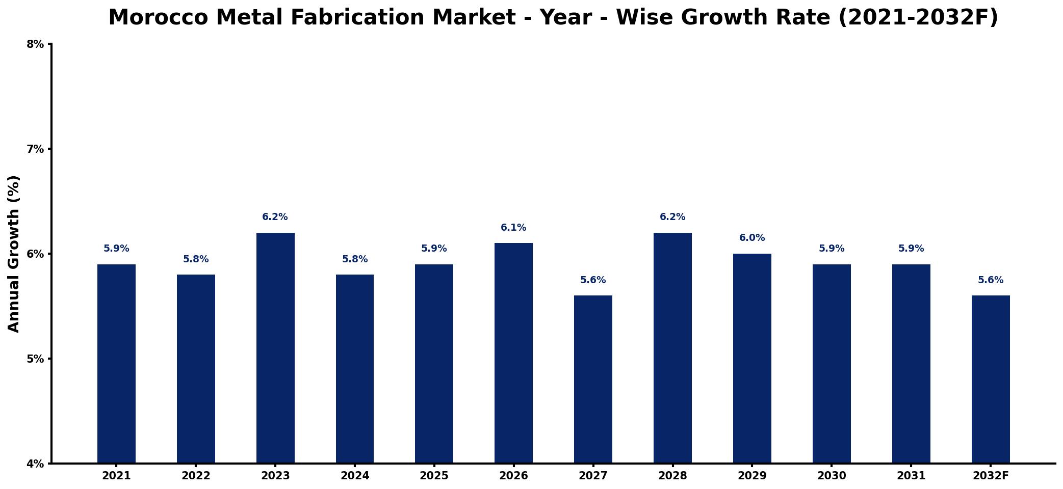 Morocco Metal Fabrication Market Year-wise Growth Rate and Key Drivers