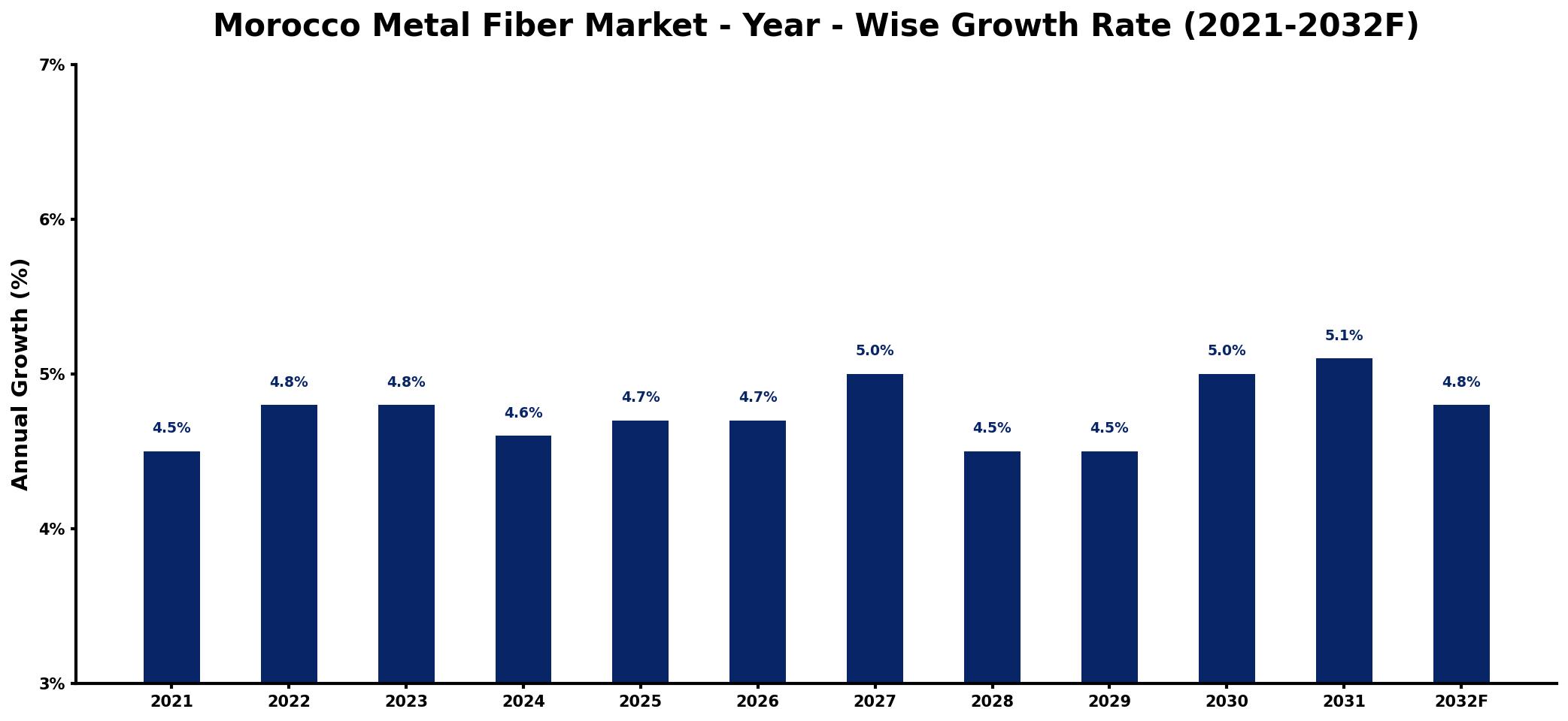 Morocco Metal Fiber Market Year-wise Growth Rate and Key Drivers