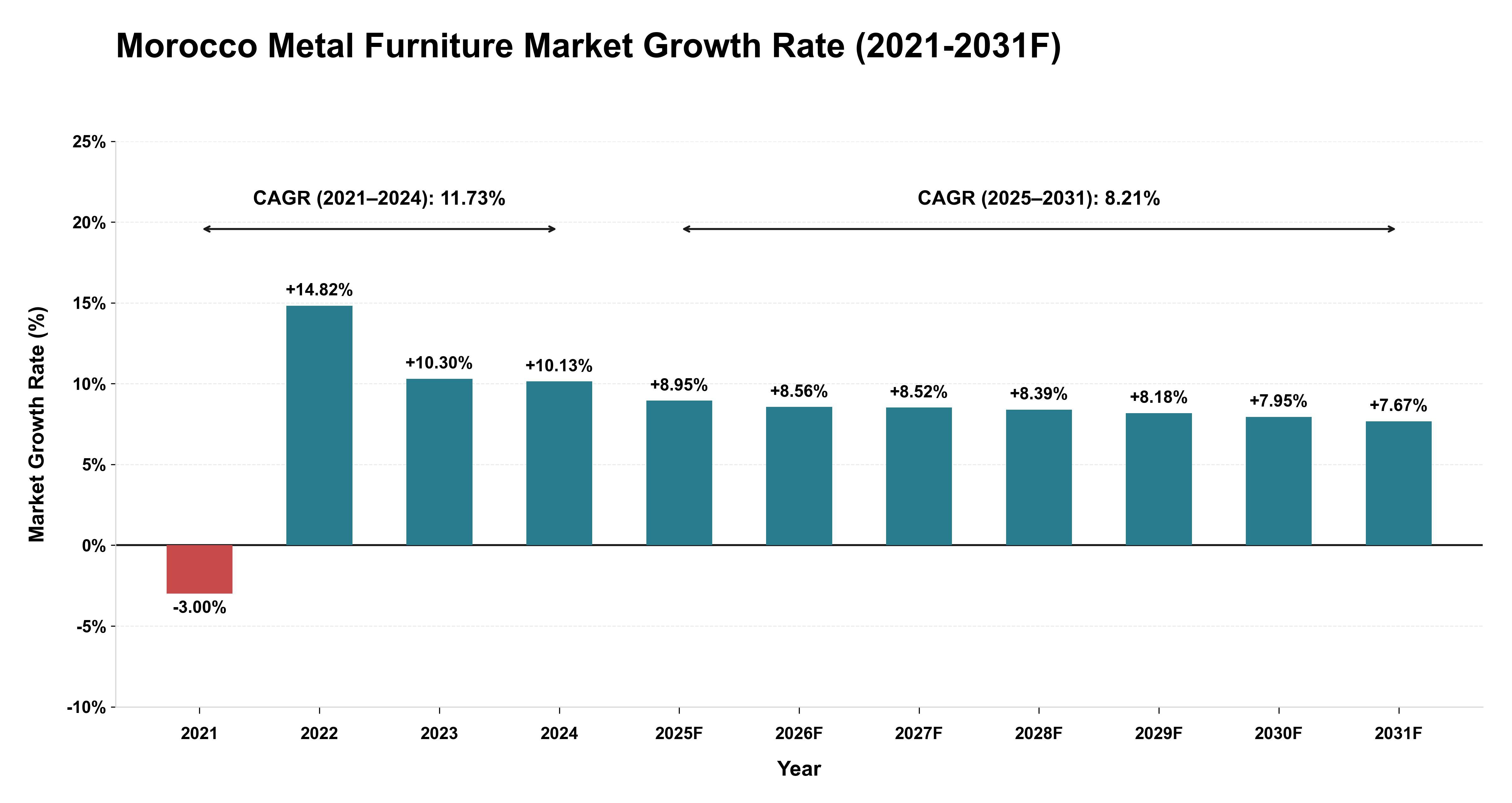 Morocco Metal Furniture Market Year-wise Growth Rate (2021-2031F)