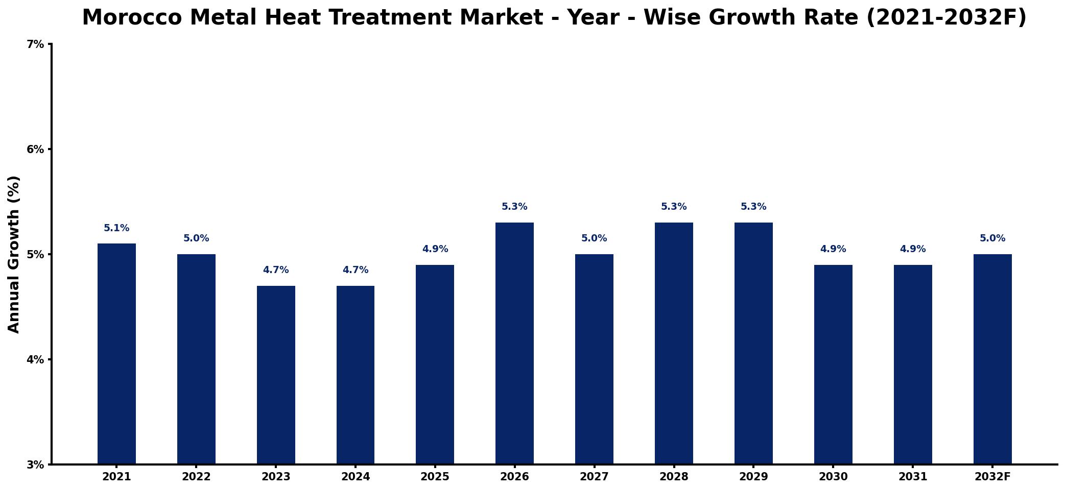 Morocco Metal Heat Treatment Market Year-wise Growth Rate and Key Drivers