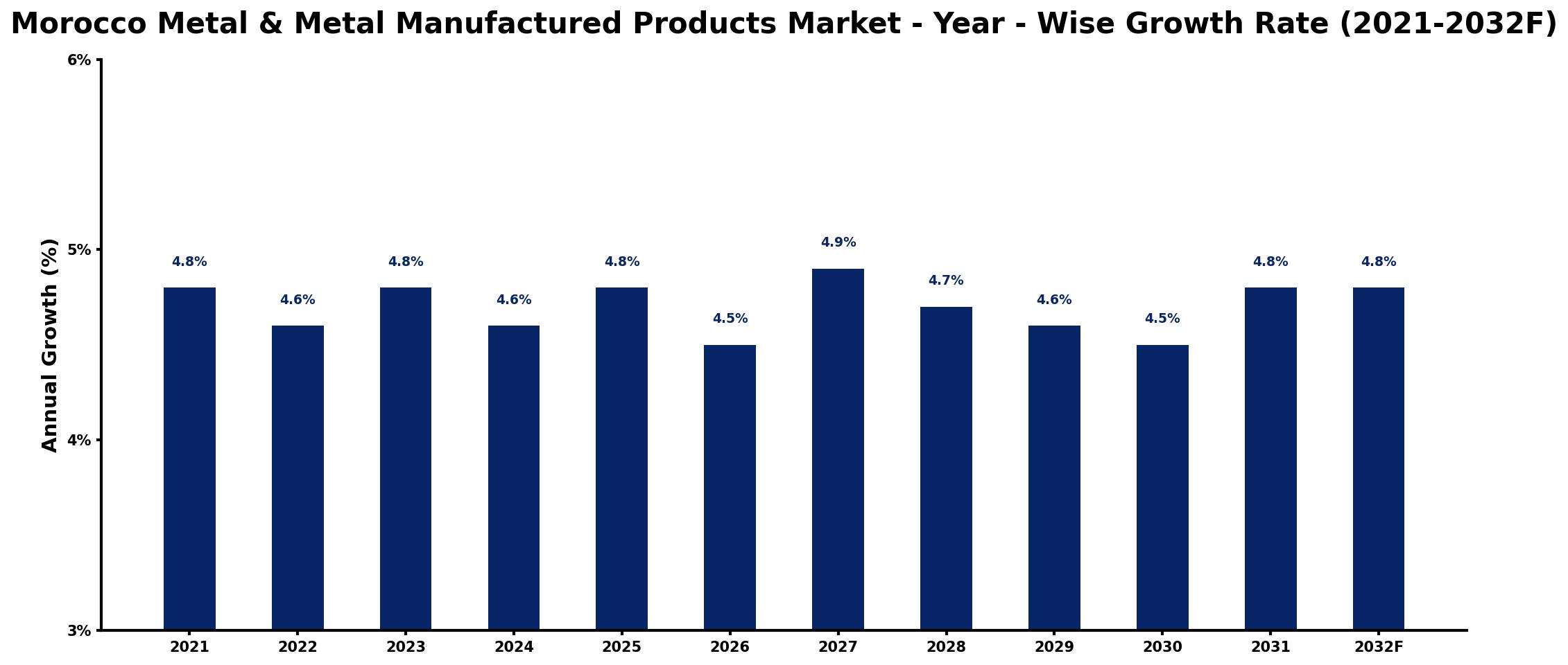 Morocco Metal & Metal Manufactured Products Market Year-wise Growth Rate and Key Drivers