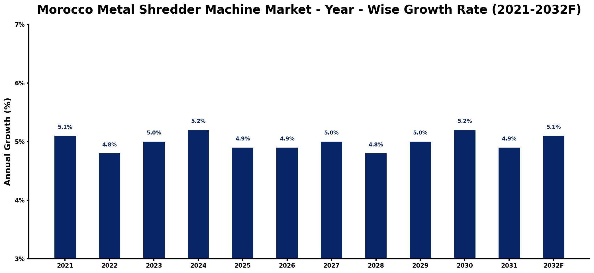 Morocco Metal Shredder Machine Market Year-wise Growth Rate and Key Drivers