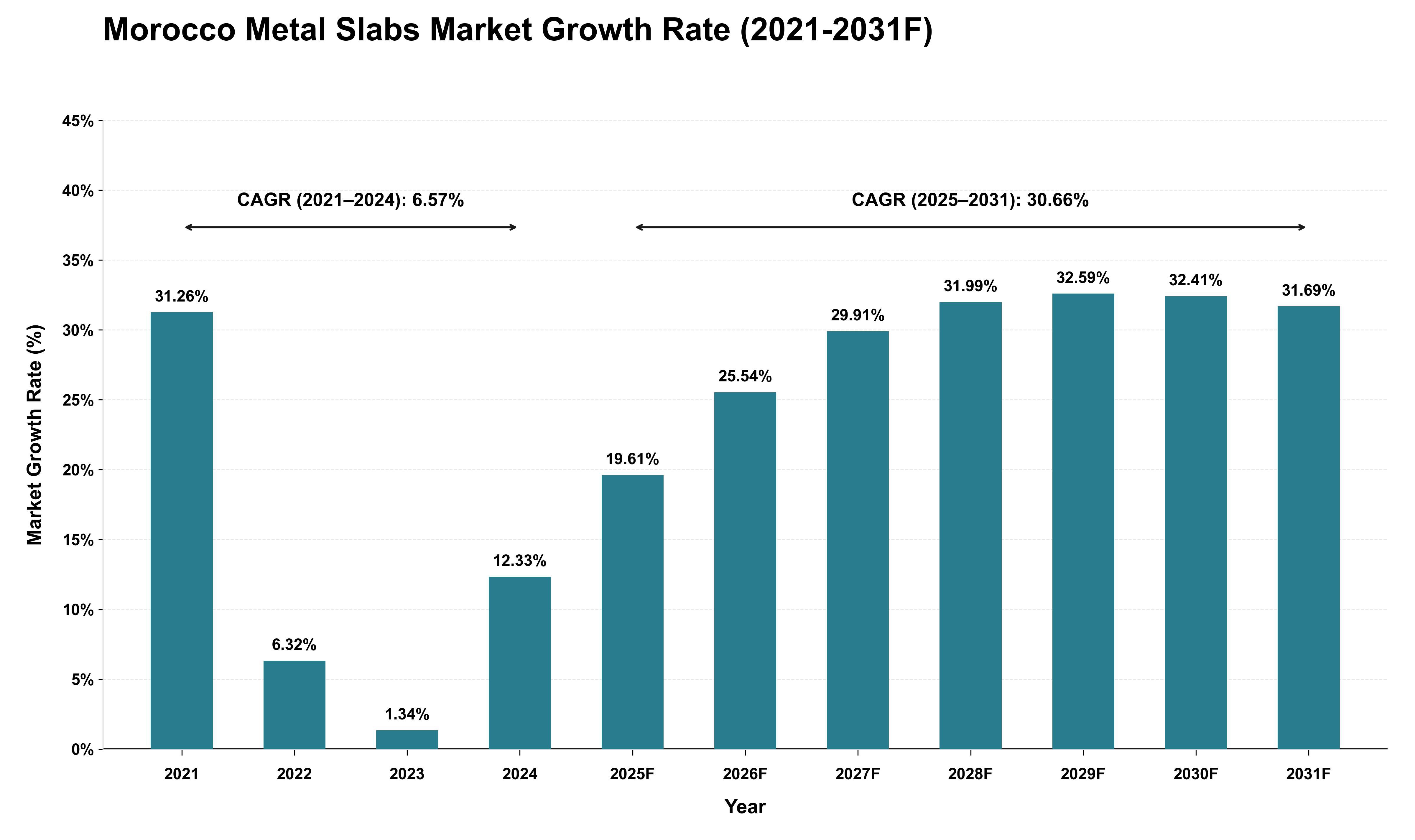 Morocco Metal Slabs Market Growth Rate Analysis (2021 - 2031)