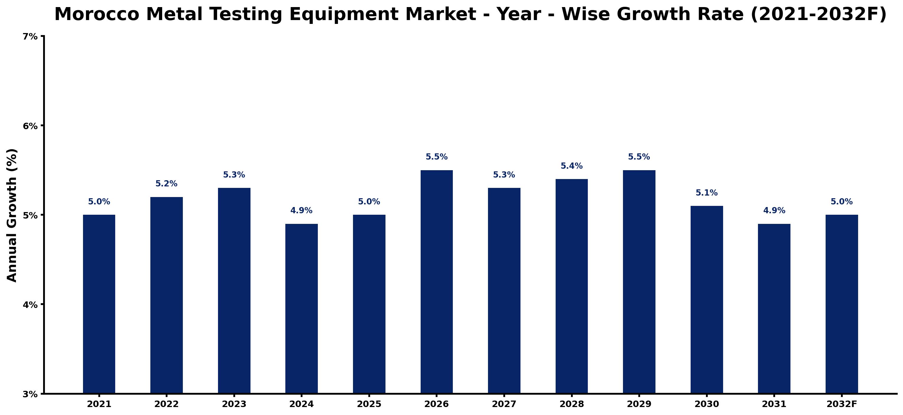 Morocco Metal Testing Equipment Market Year-wise Growth Rate and Key Drivers