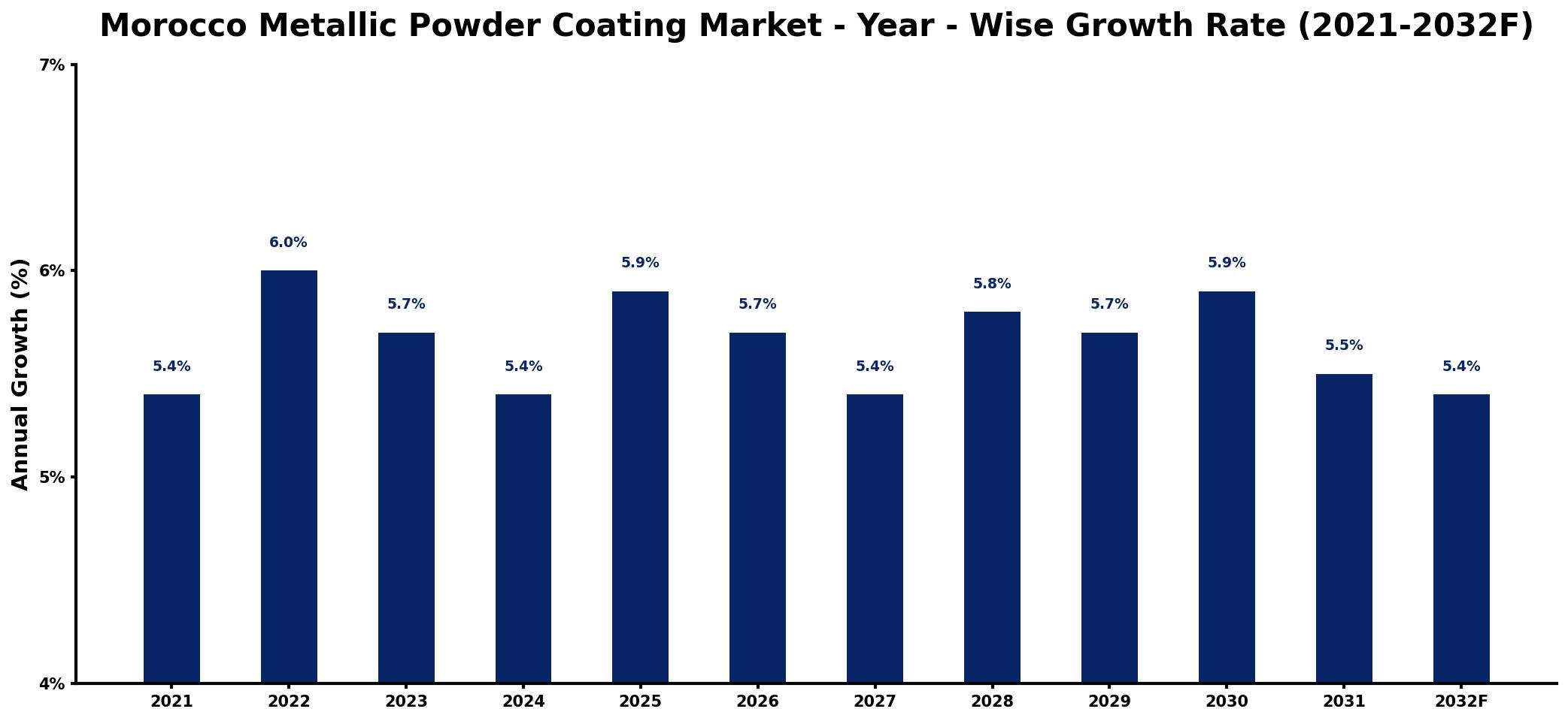 Morocco Metallic Powder Coating Market Year-wise Growth Rate and Key Drivers