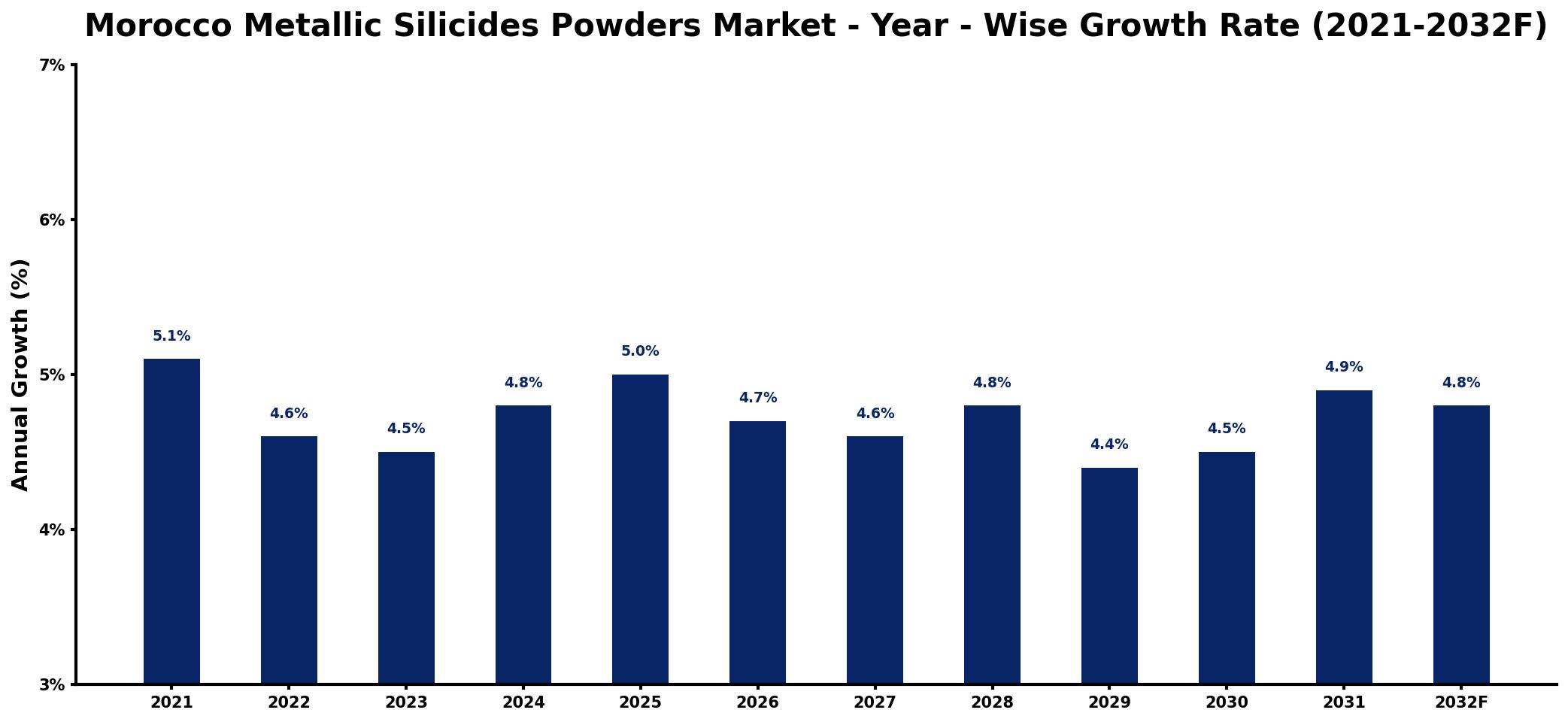 Morocco Metallic Silicides Powders Market Year-wise Growth Rate and Key Drivers