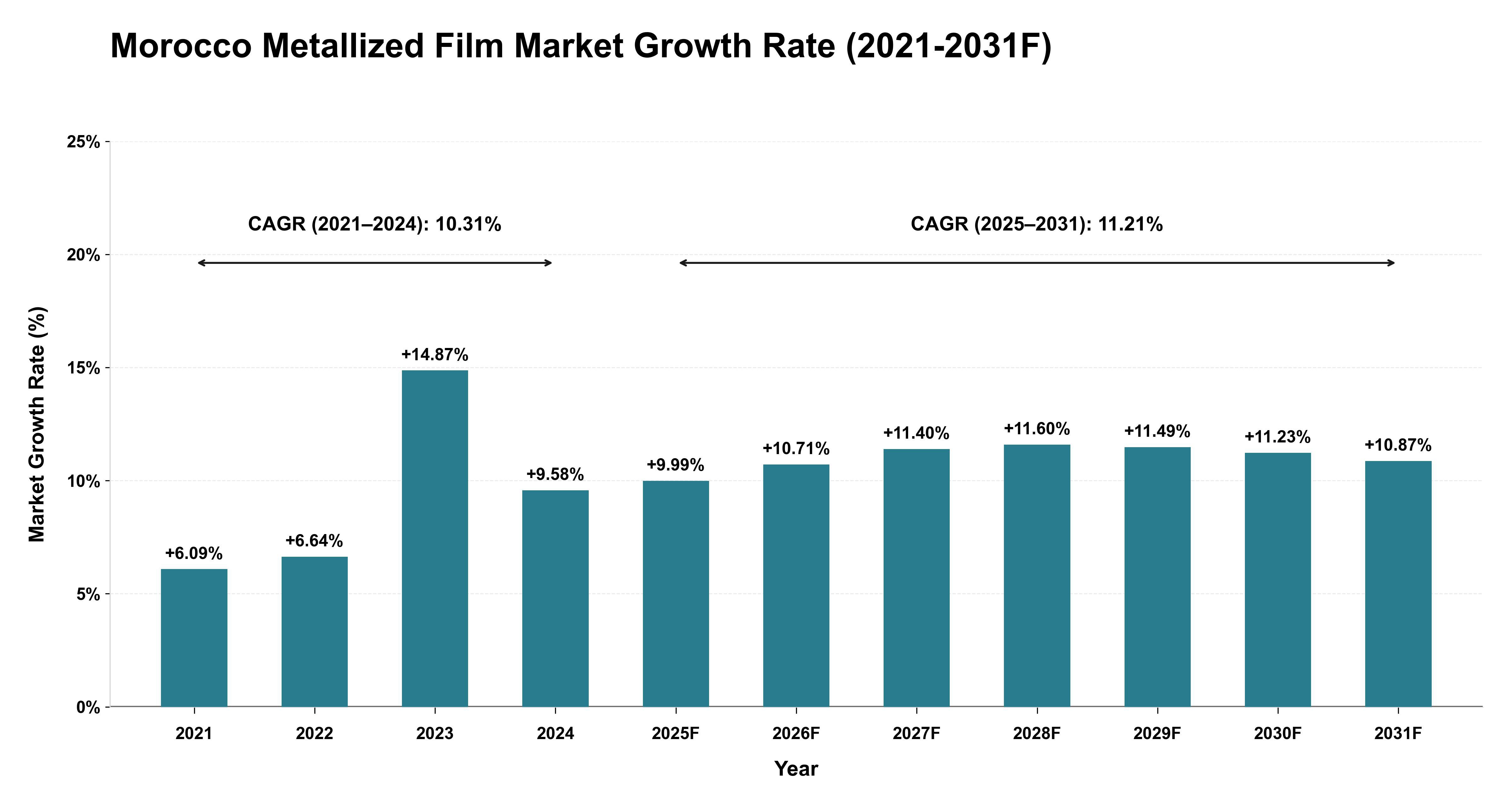 Morocco Metallized Film Market Year-wise Growth Rate (2021-2031F)