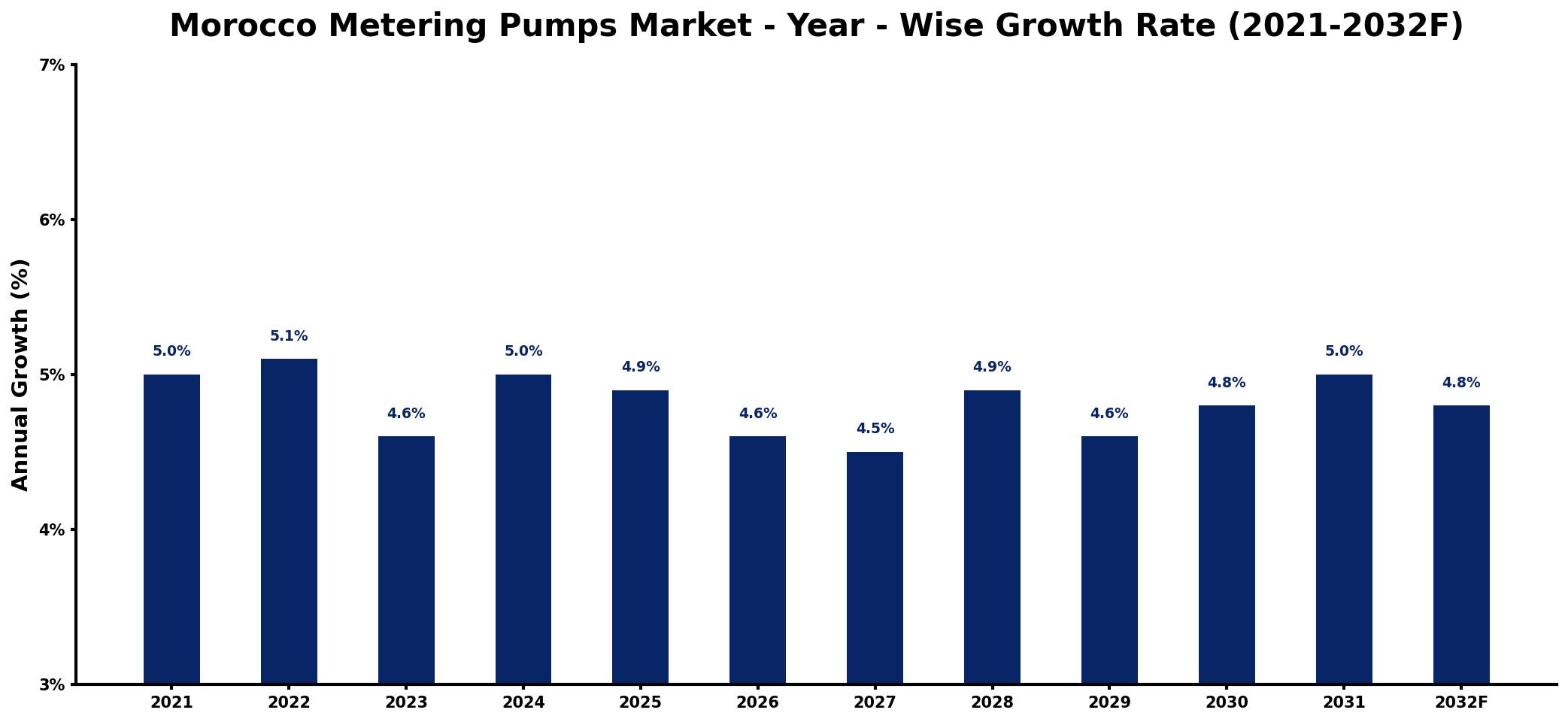 Morocco Metering Pumps Market Year-wise Growth Rate and Key Drivers