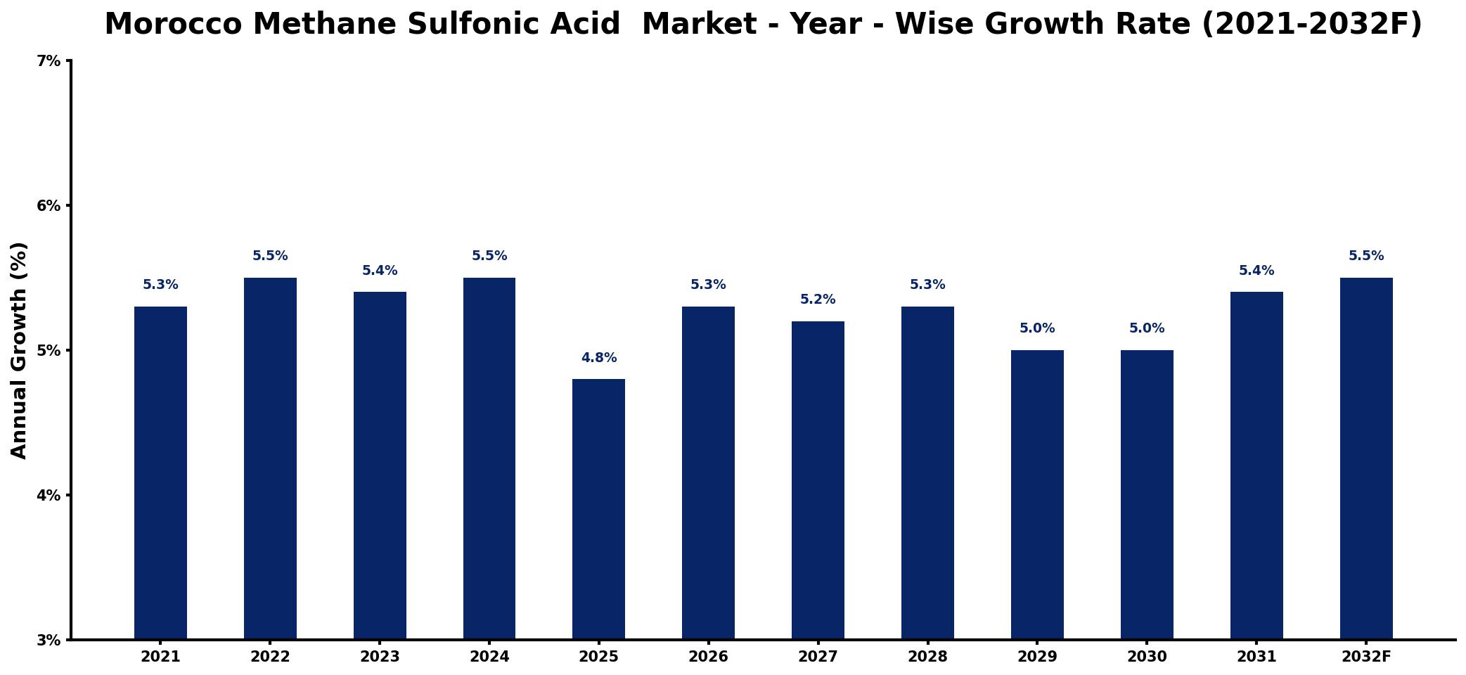 Morocco Methane Sulfonic Acid  Market Year-wise Growth Rate and Key Drivers